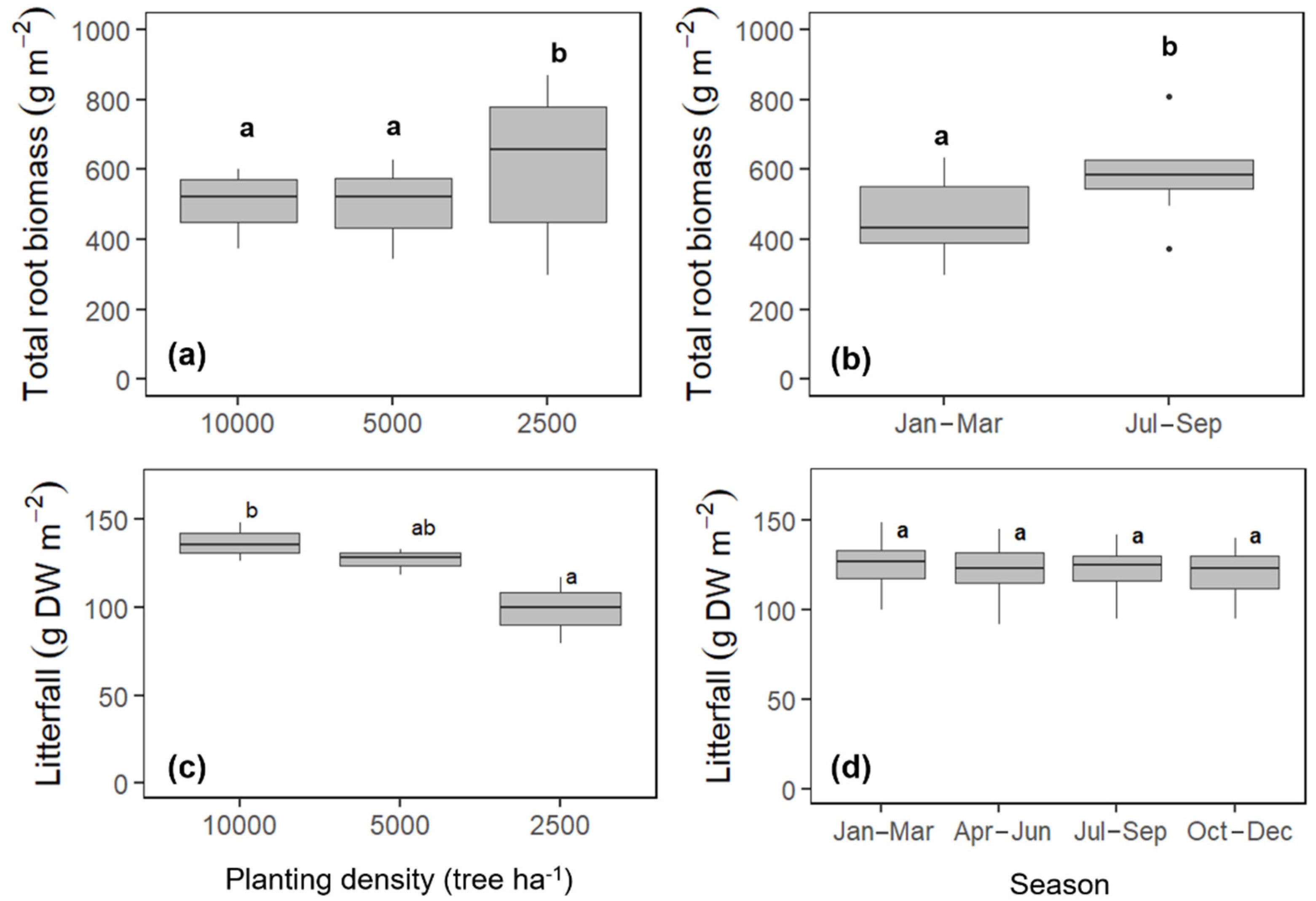 Forests 13 01286 g005 550