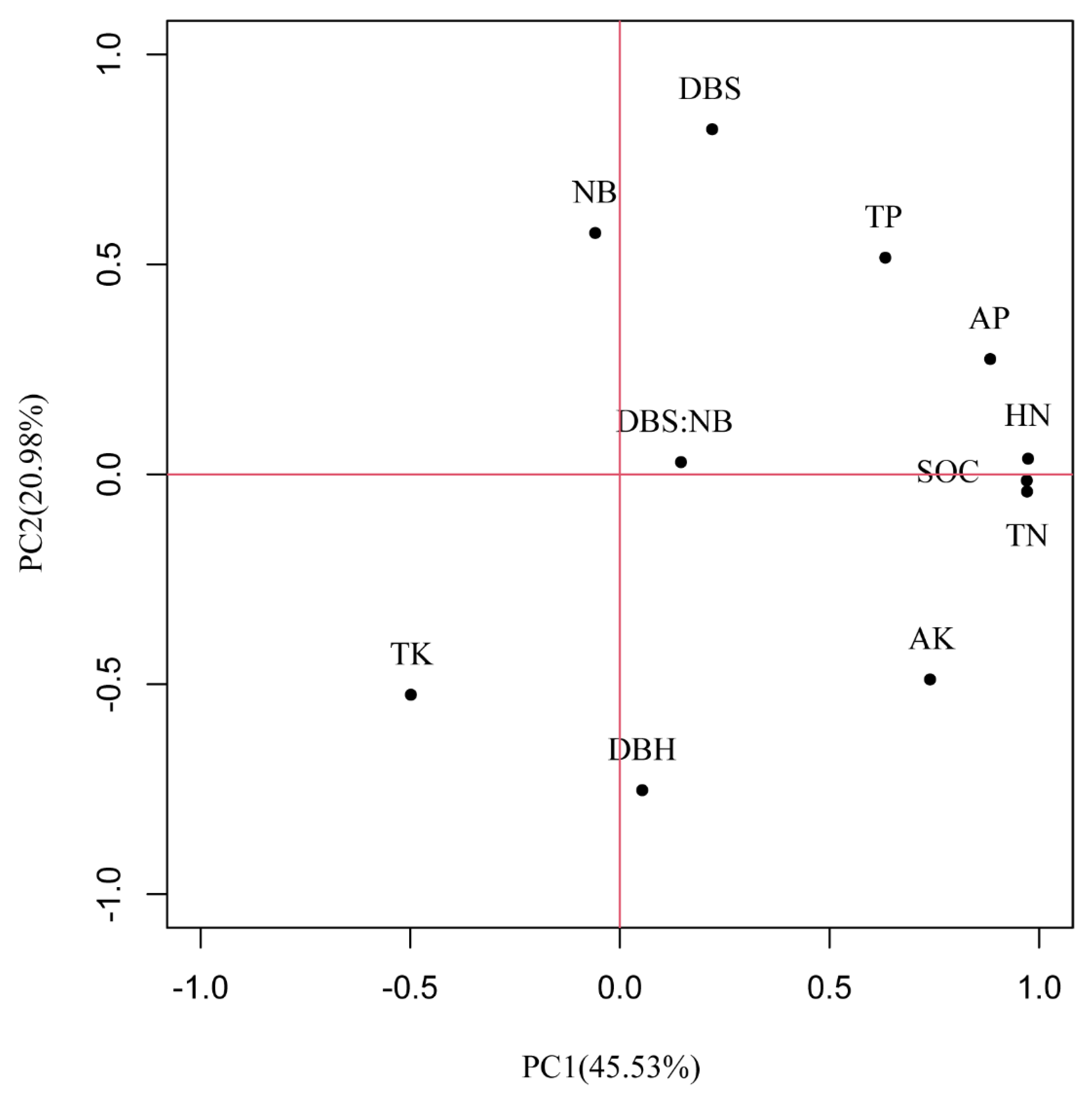 Forests 13 01293 g003