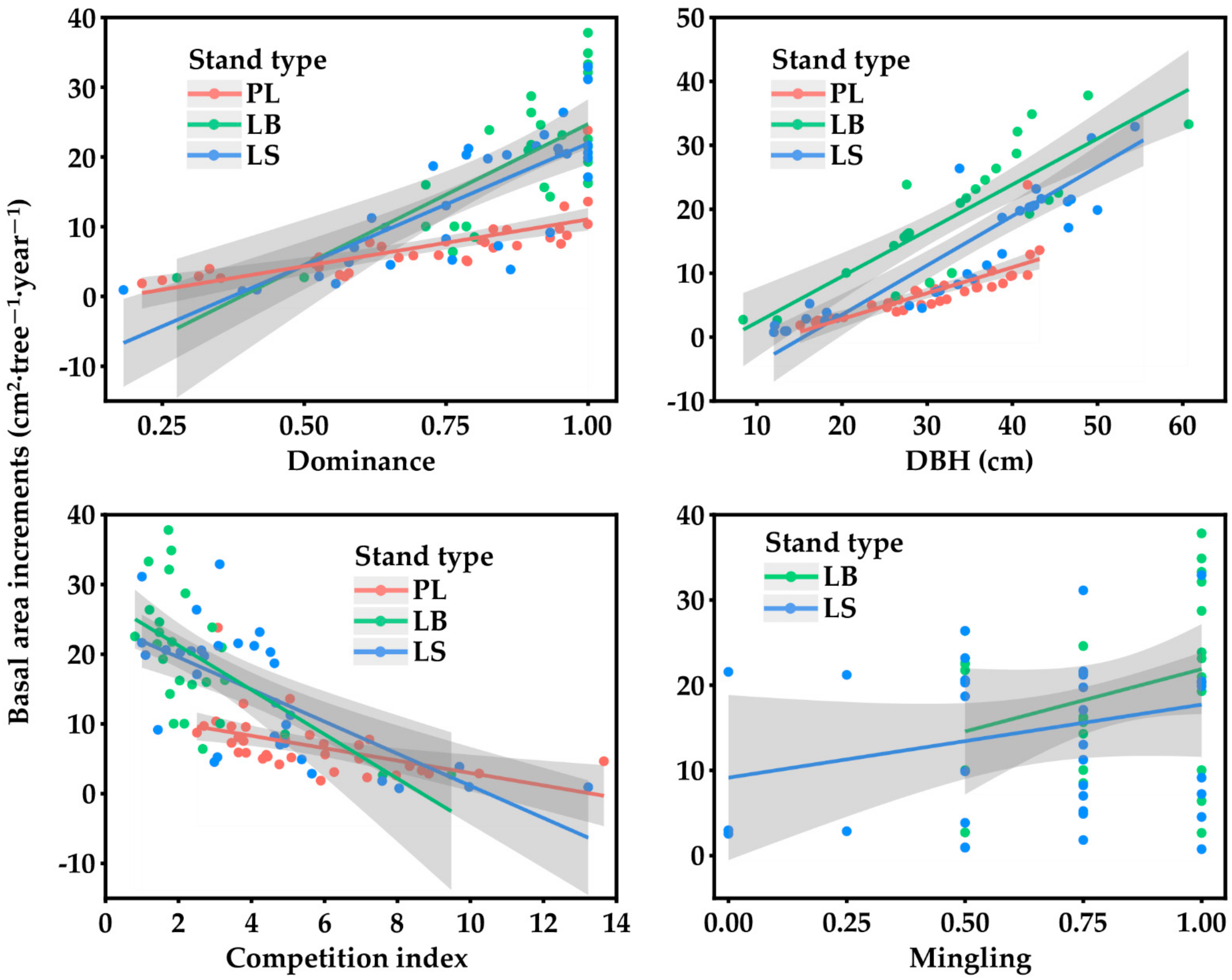Forests 13 01318 g002 550