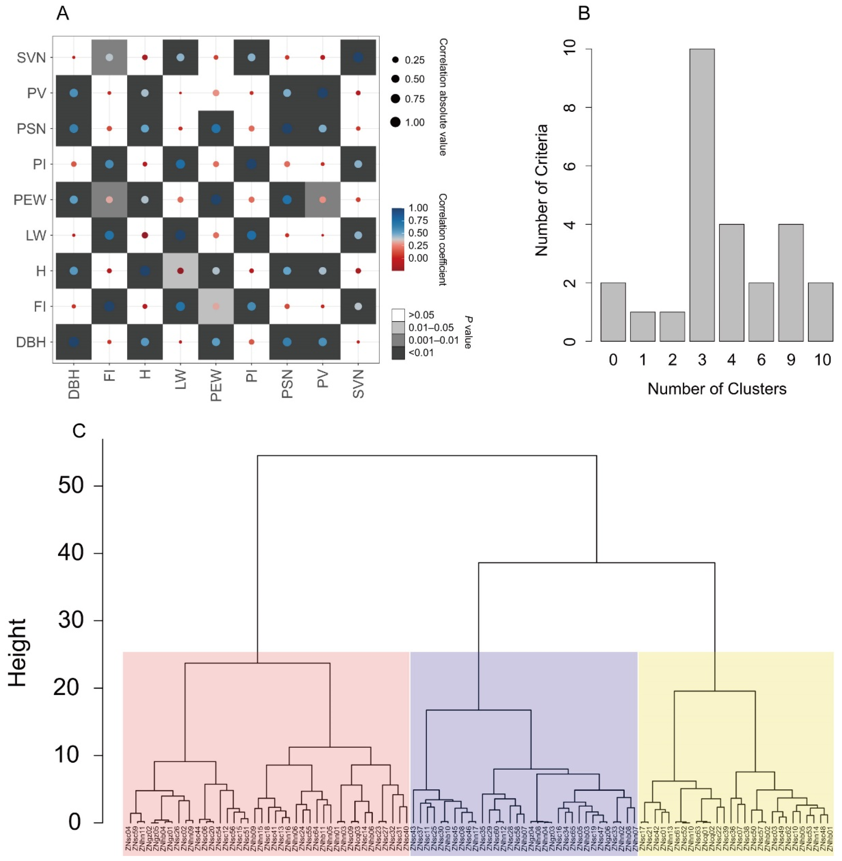 Forests 13 01320 g003 550