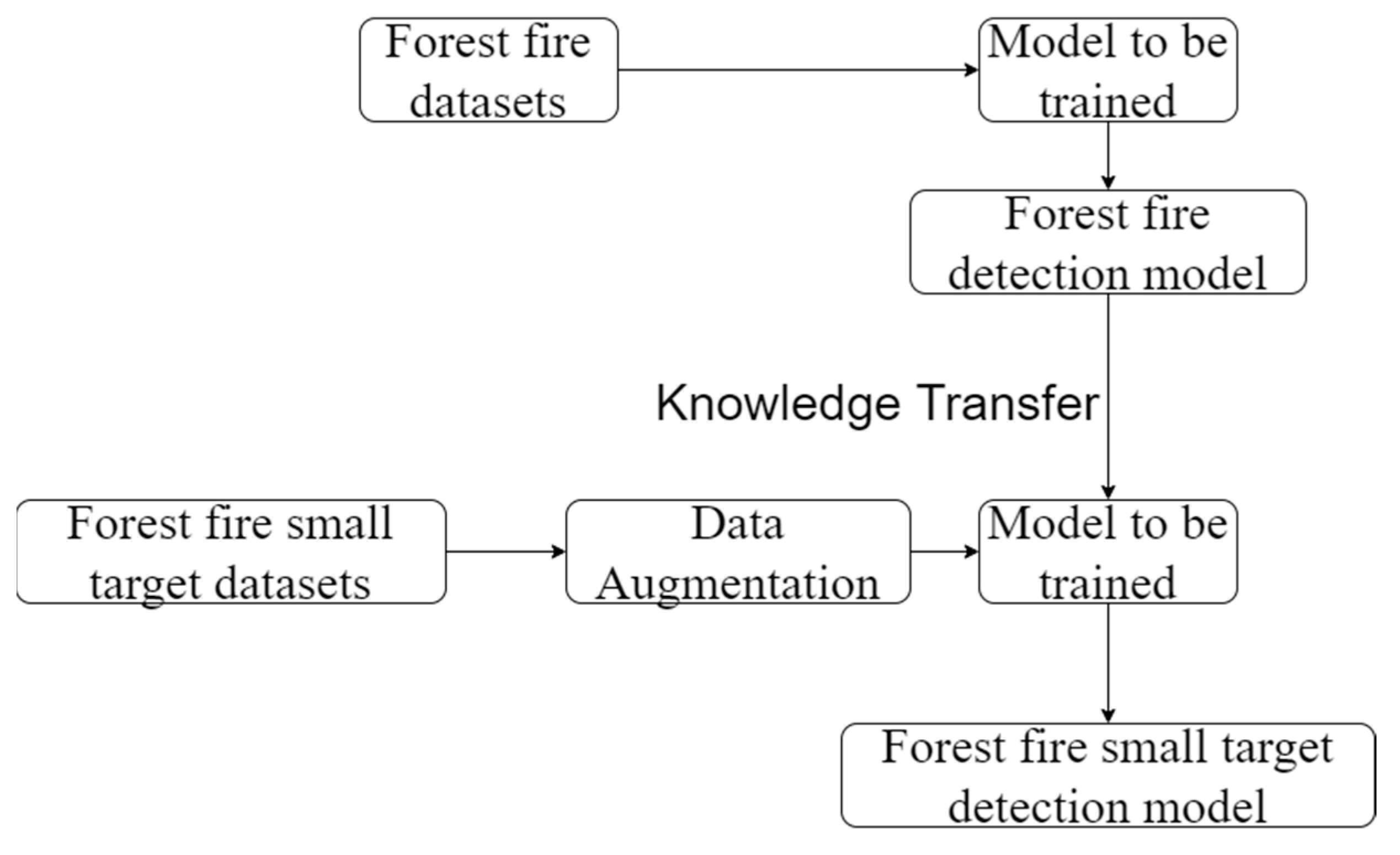 A Small Target Forest Fire Detection Model Based on YOLOv5 Improvement
