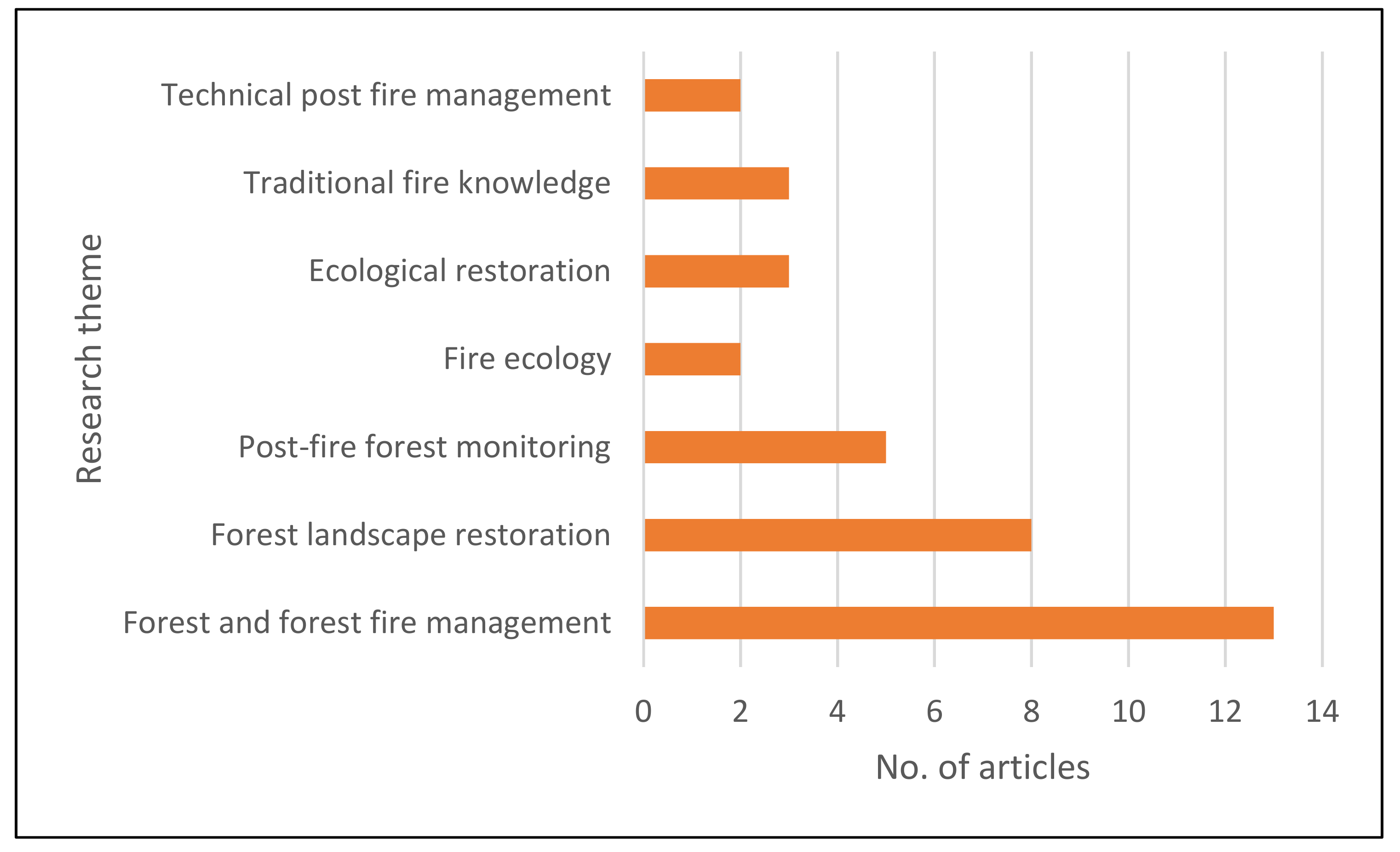 Forests 13 01354 g003