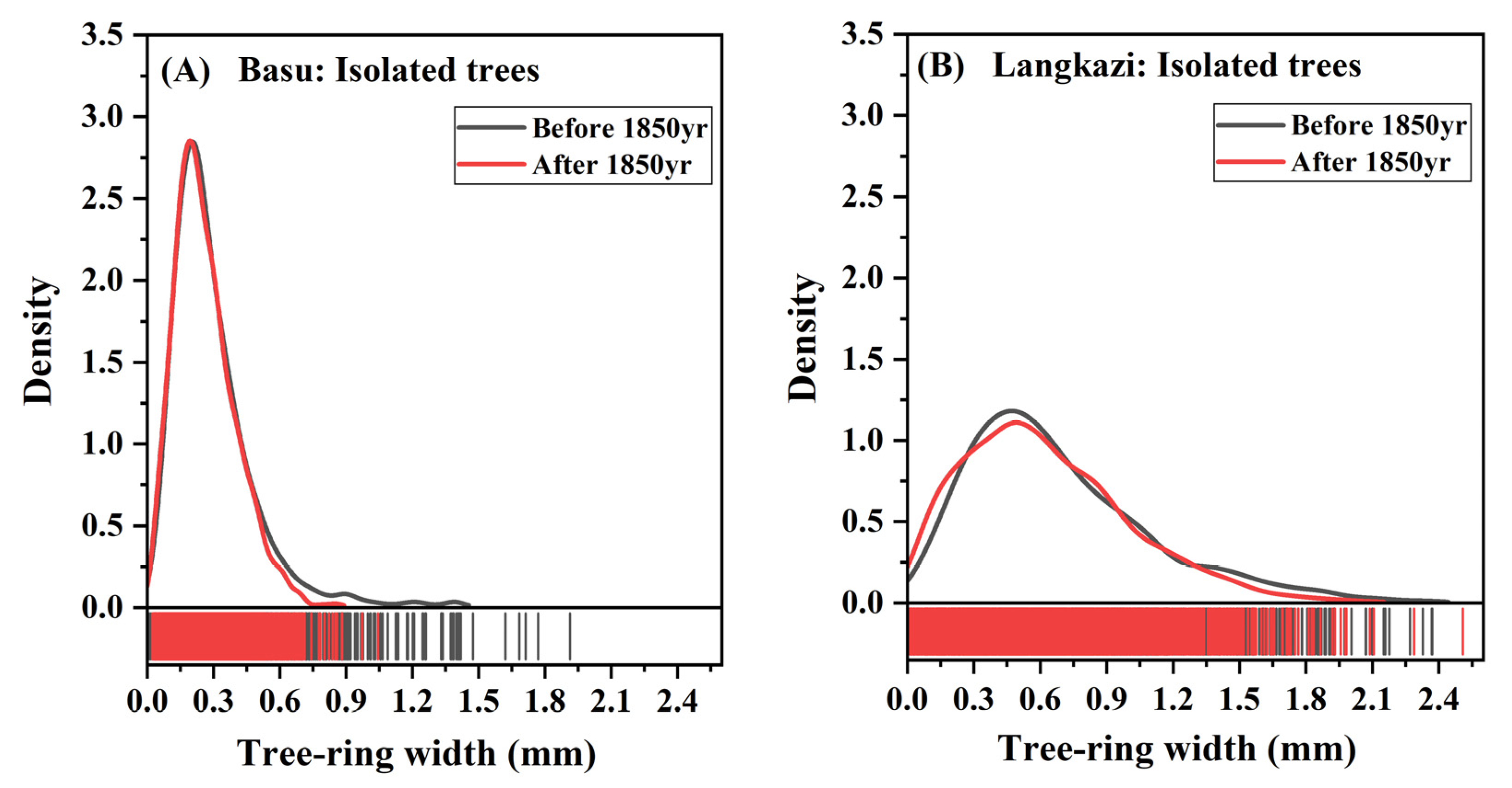 Forests 13 01371 g003 550