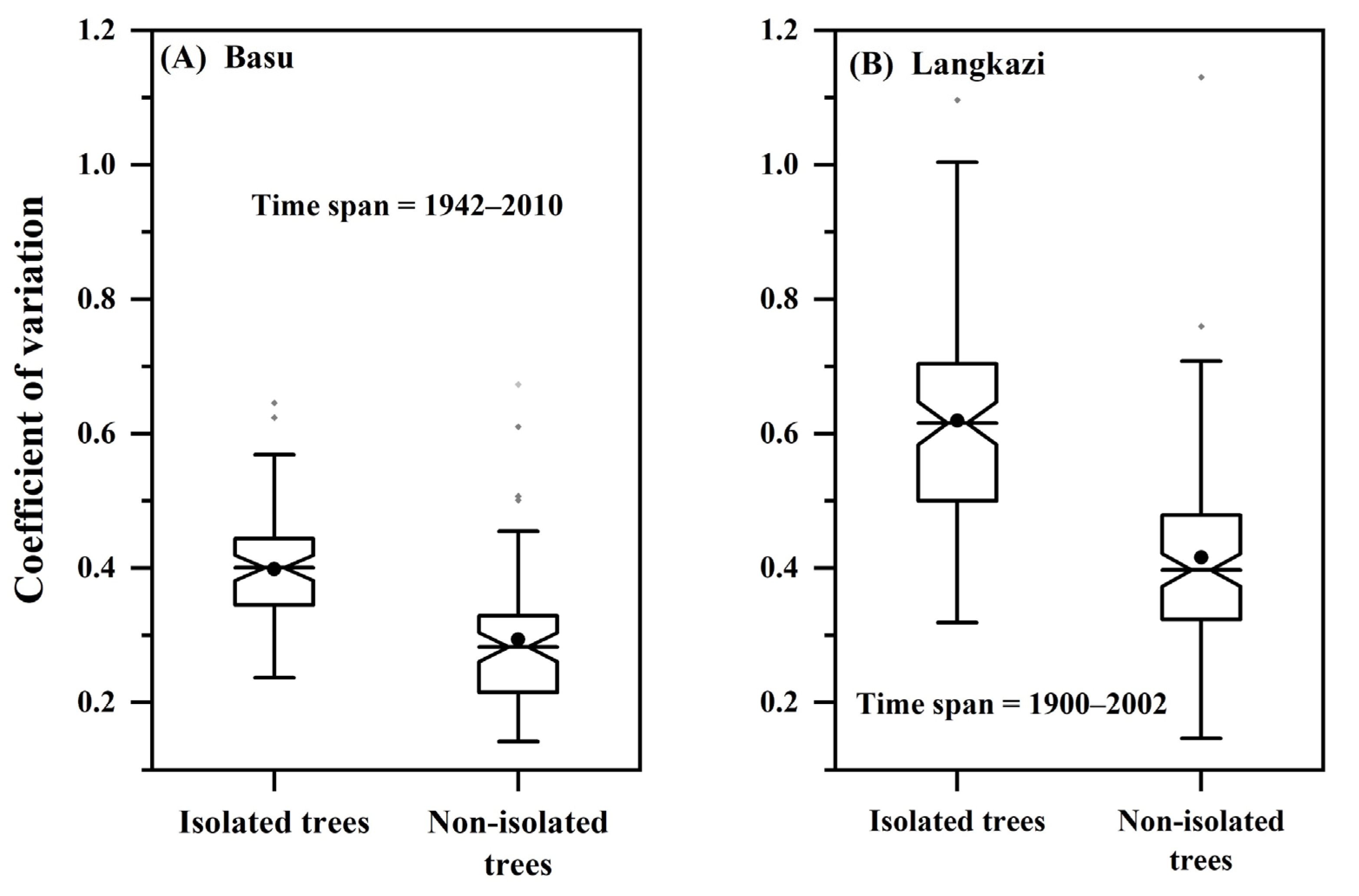Forests 13 01371 g004 550