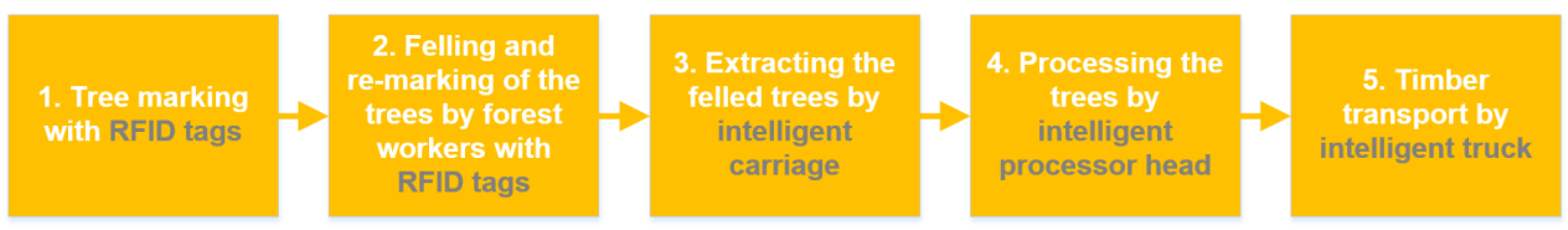 Forests 13 01373 g001 550