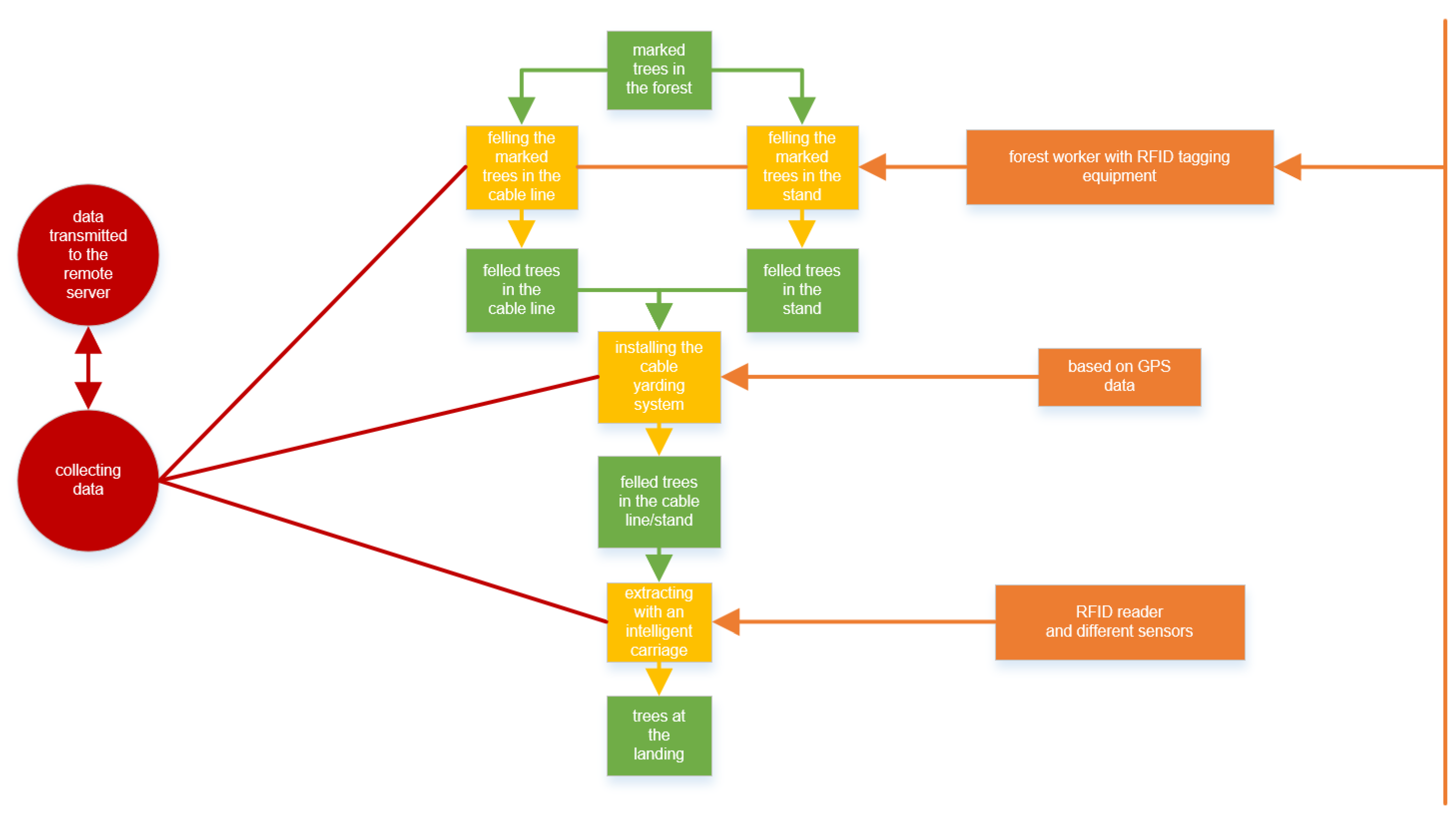 Forests 13 01373 g009 550