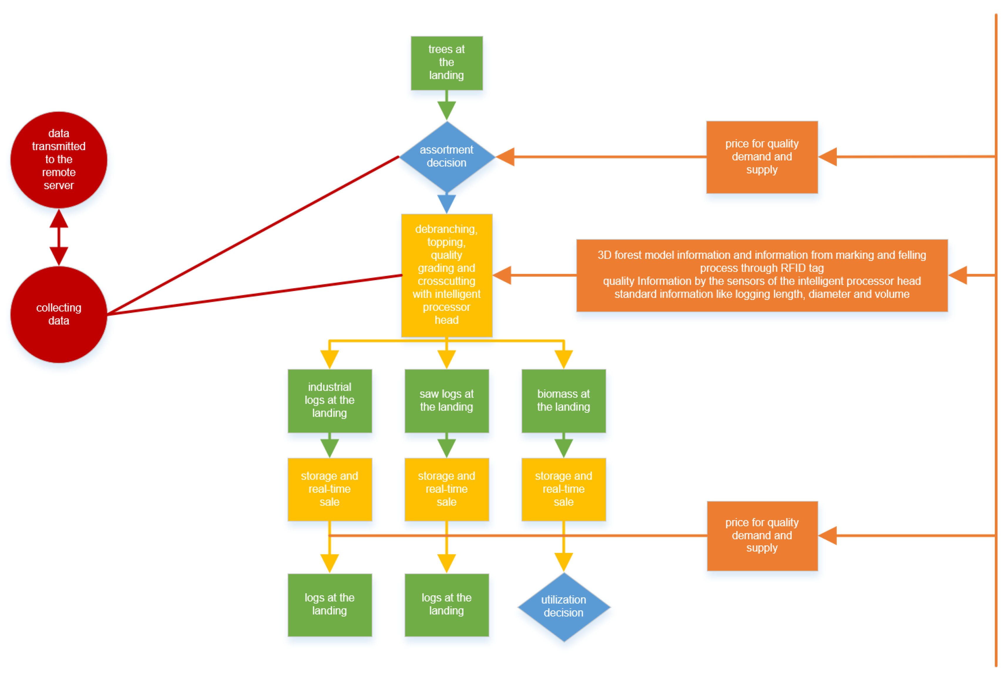 Forests 13 01373 g010 550