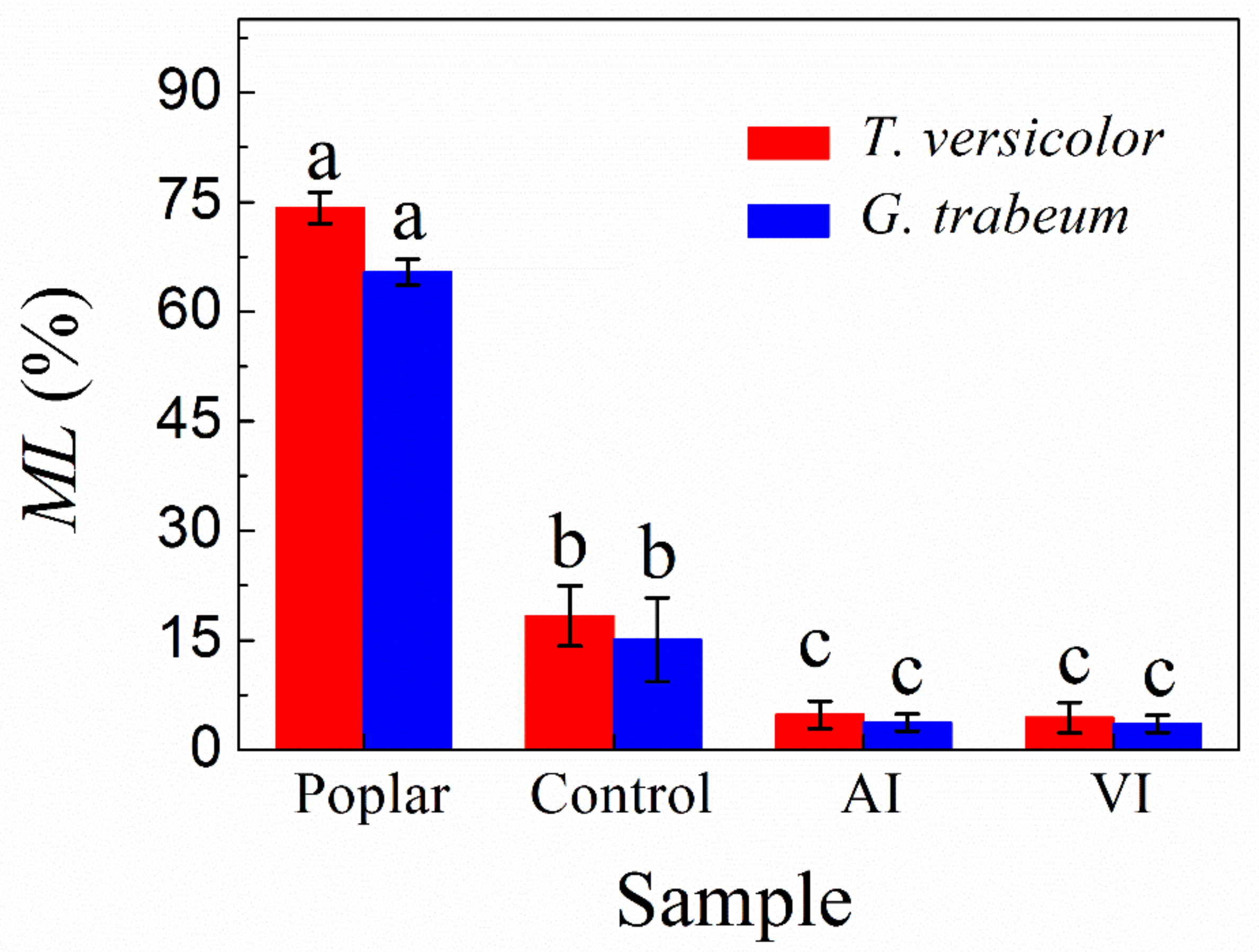 Changes in Chemical Composition, Crystallizability, and