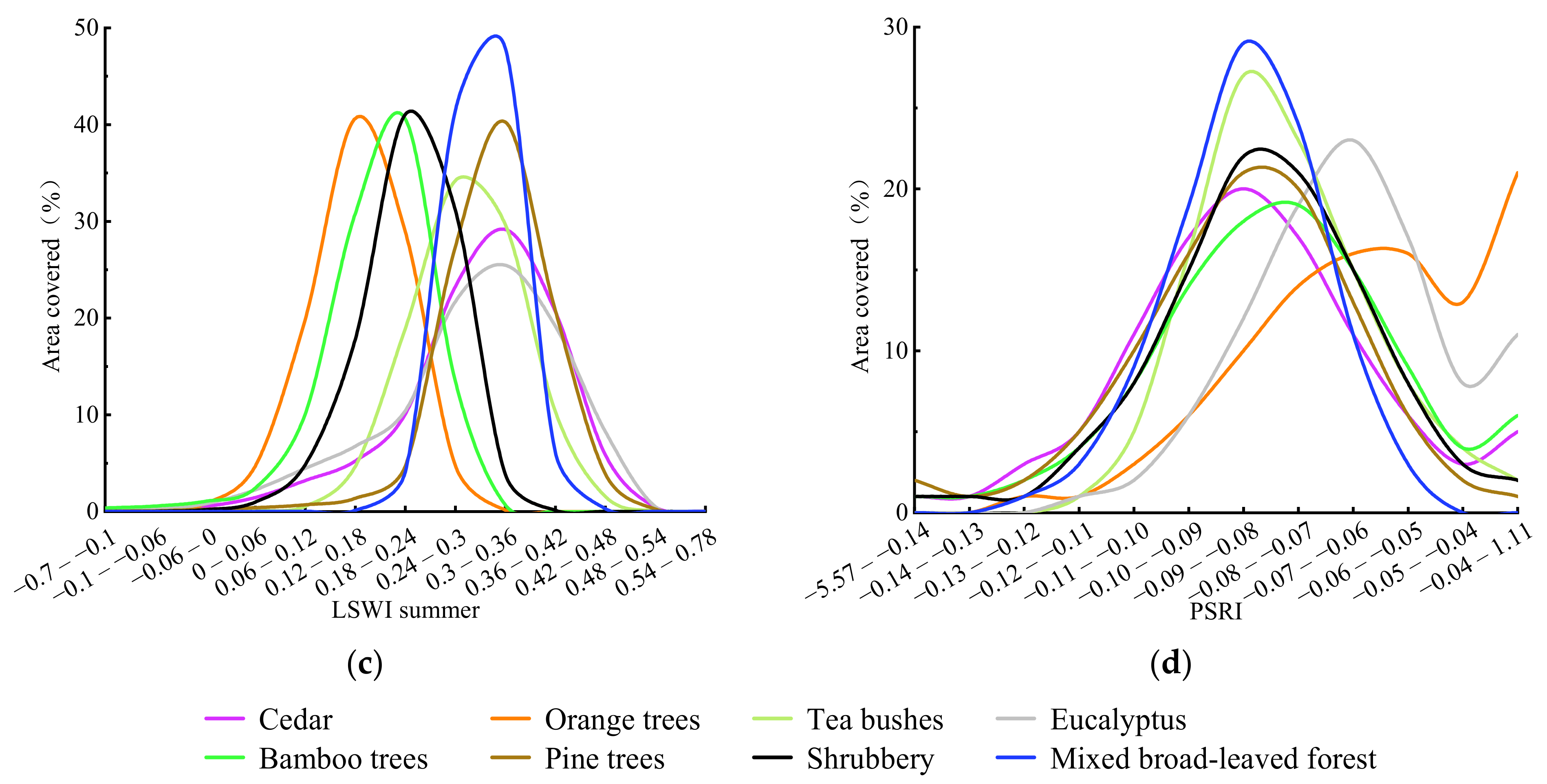 Forests 13 01416 g005b