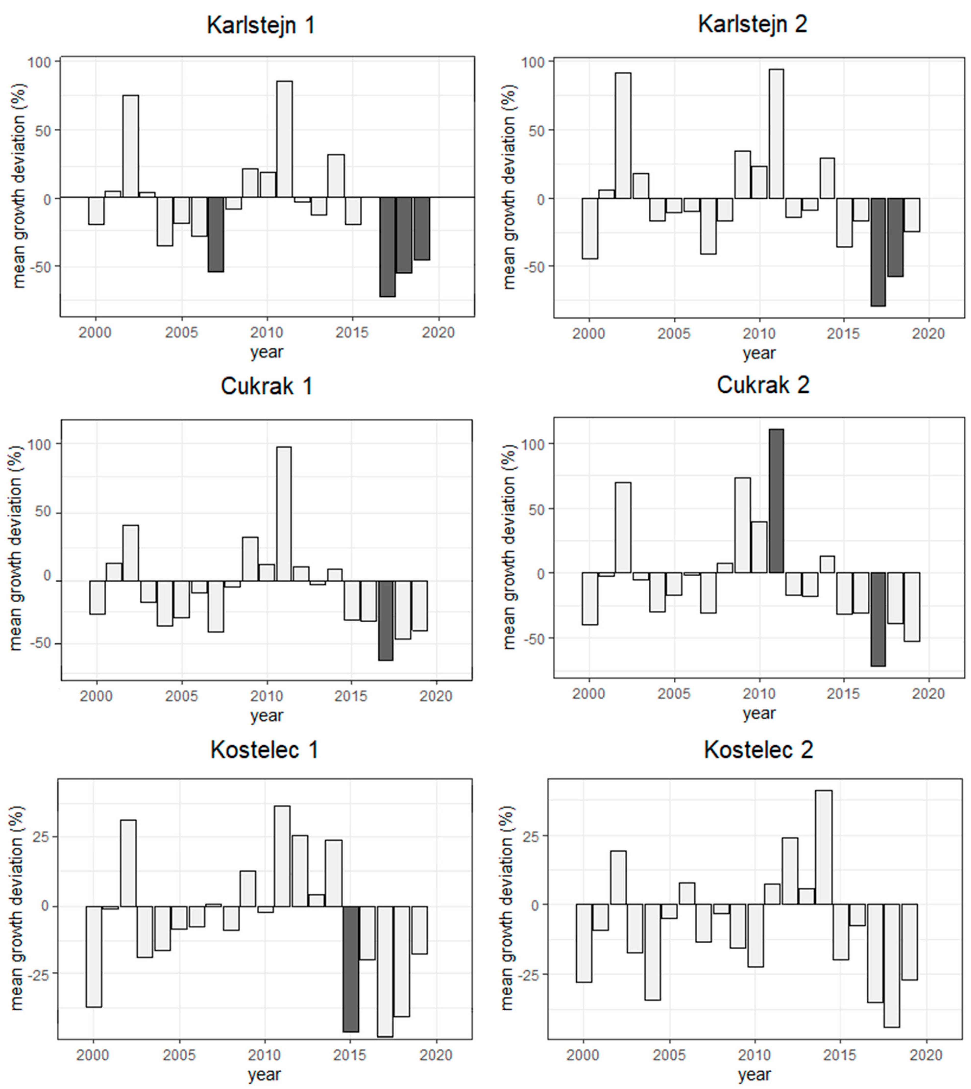 Forests 13 01417 g005