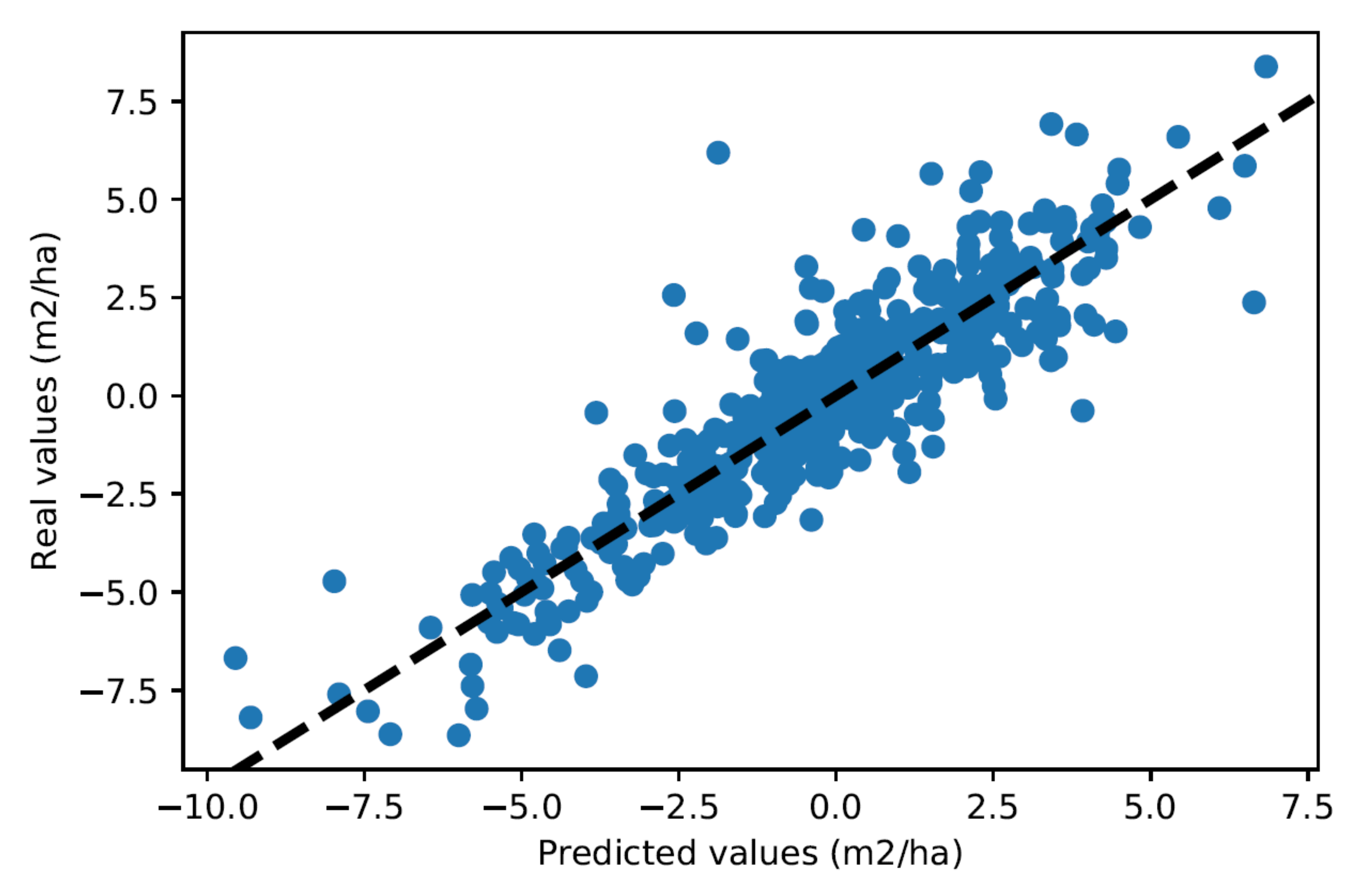 Forests | Free Full-Text | Exploring the Potential of Machine Learning ...