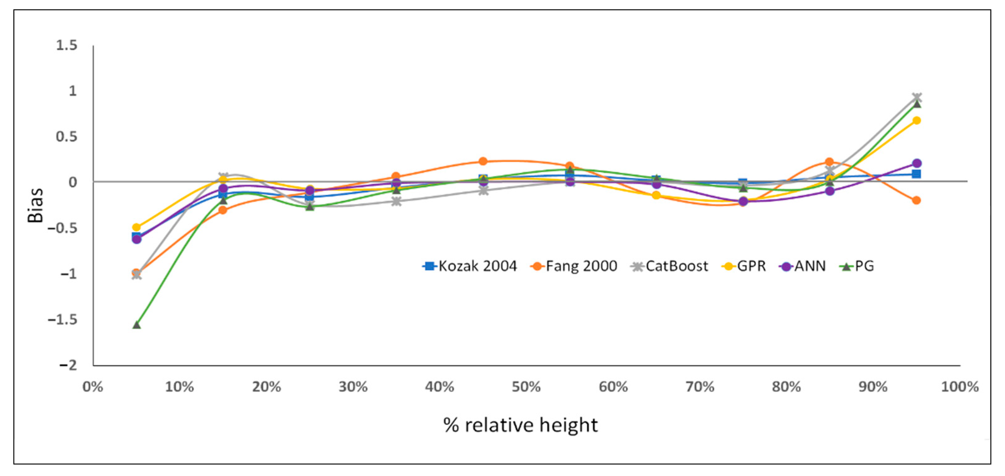 Forests 13 01465 g005 550