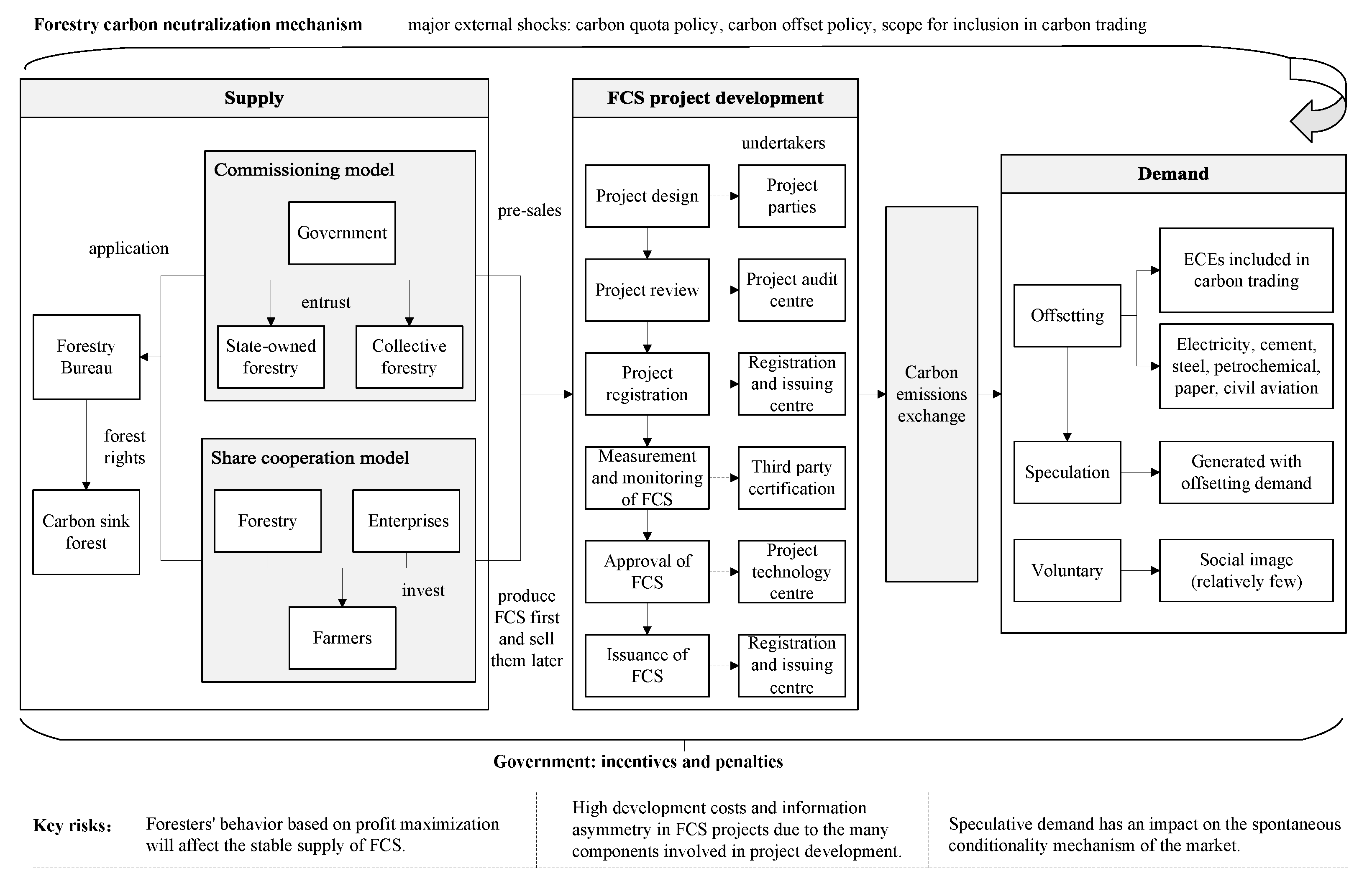 Forests 13 01488 g001 550
