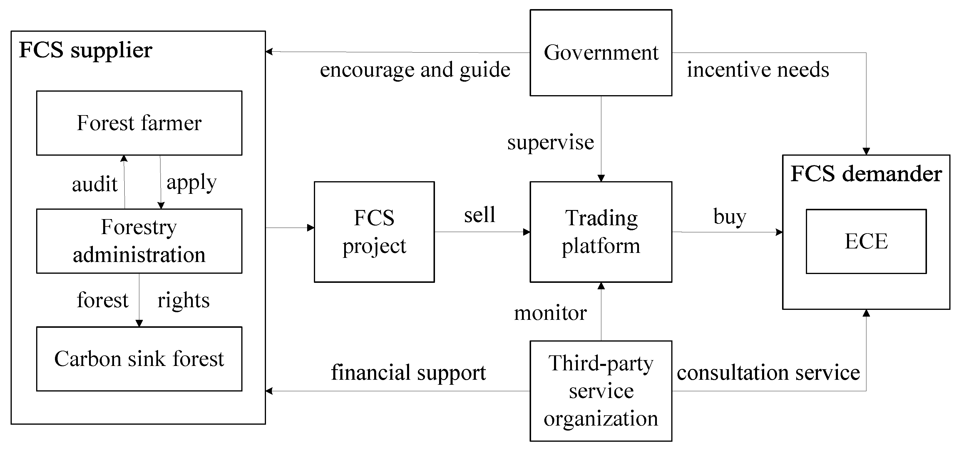 Forests 13 01488 g002 550