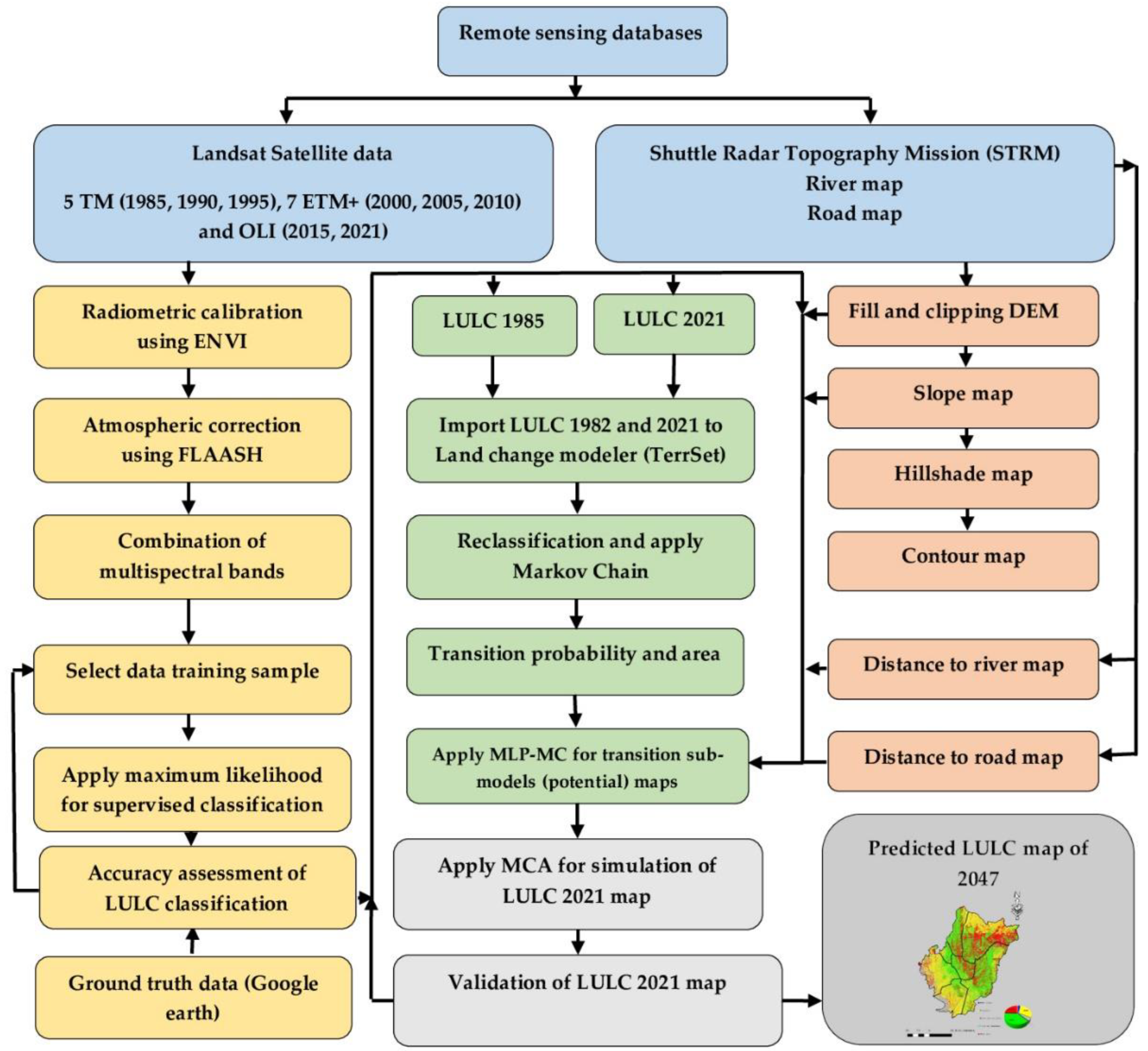 Forests 13 01530 g003