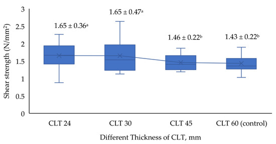 Bending, Compression and Bonding Performance of Cross-Laminated Timber  (CLT) Made from Malaysian Fast-Growing Timbers