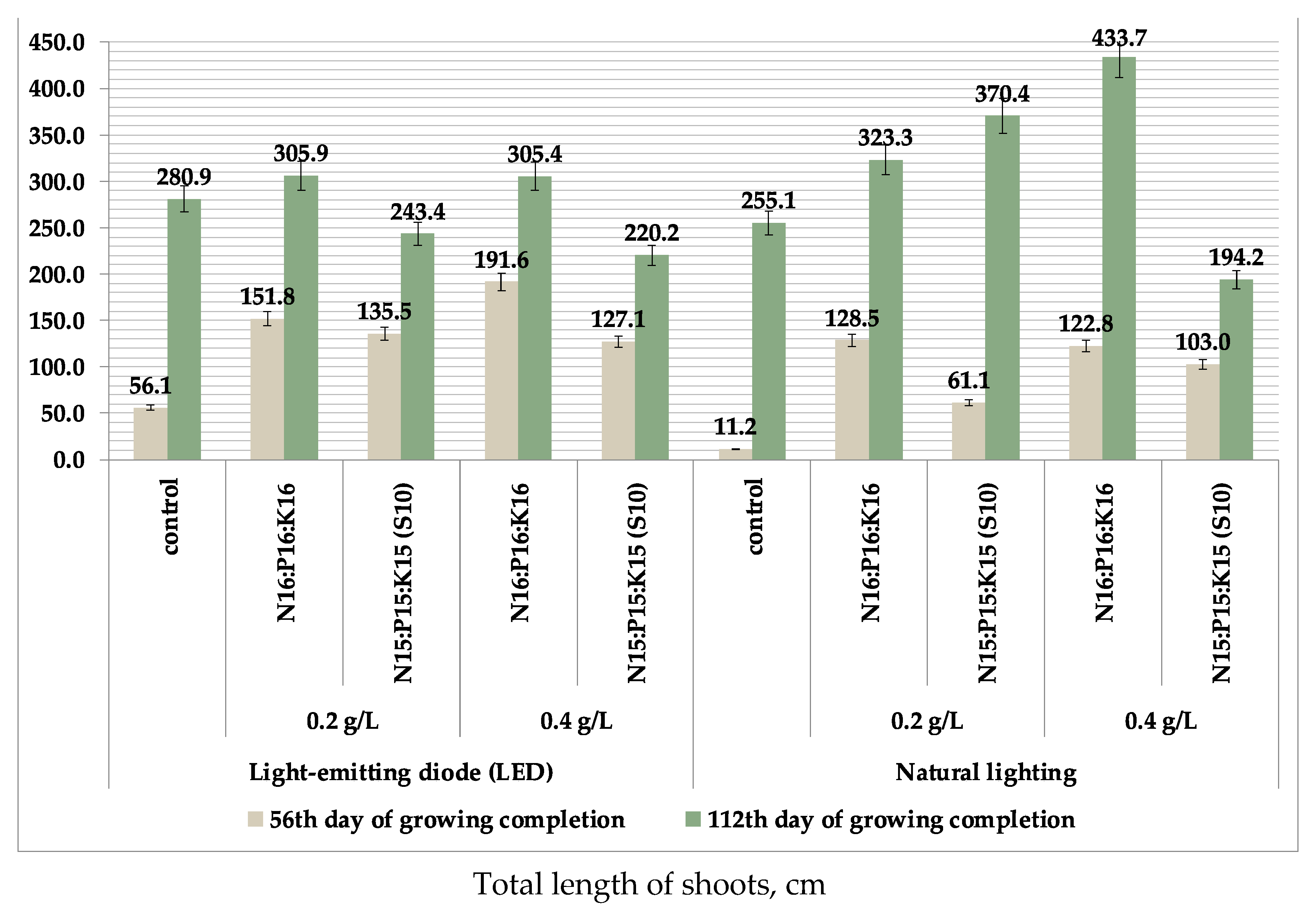 Forests 13 01550 g004a 550