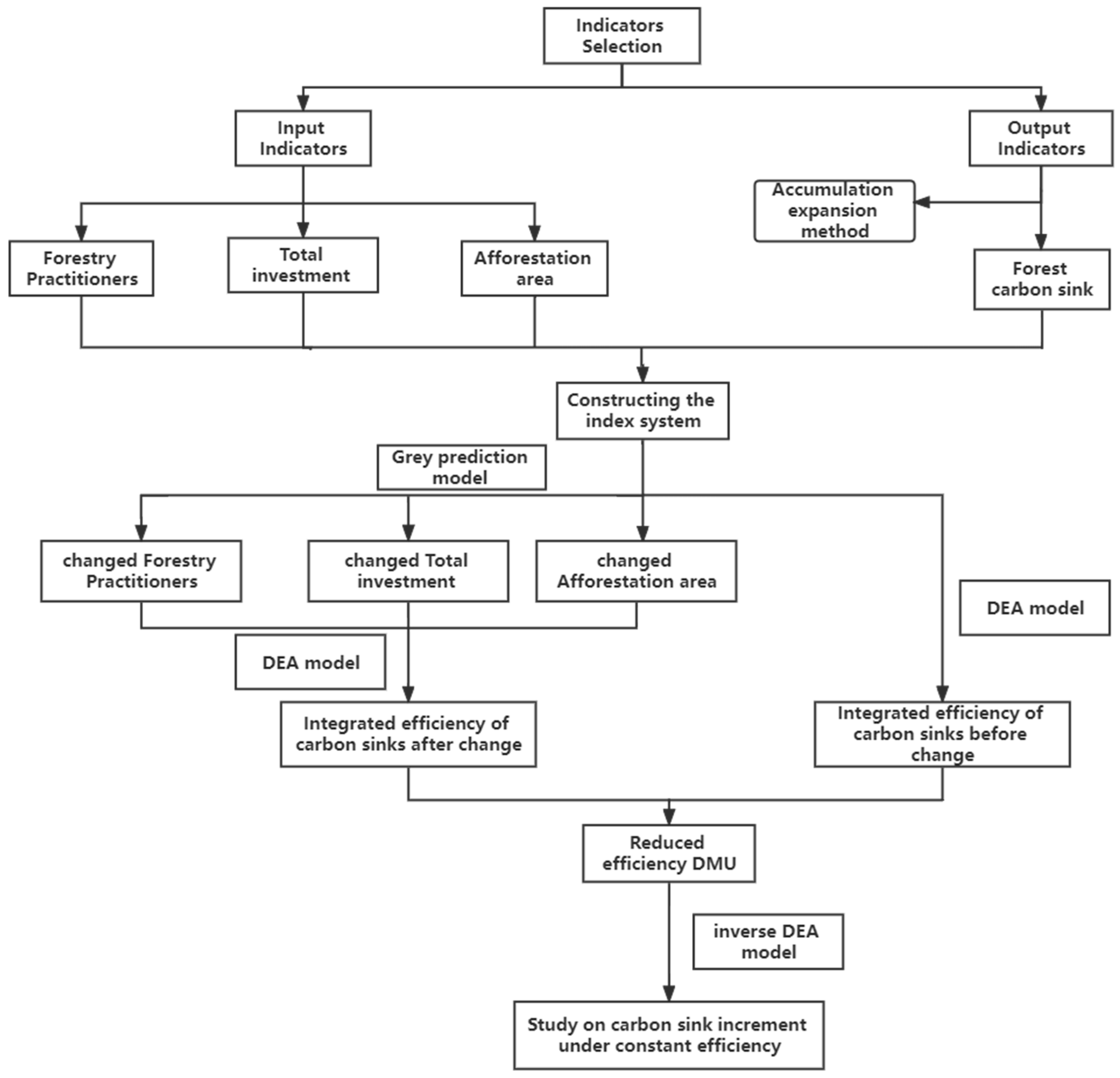 Forests 13 01563 g001 550