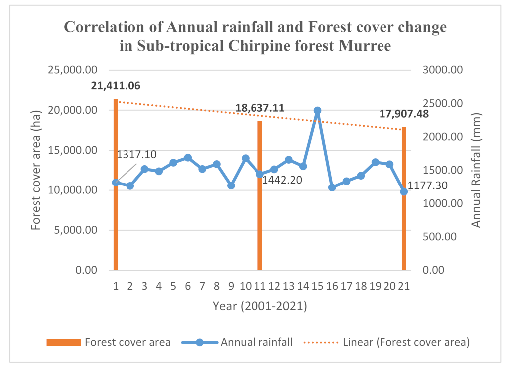 Forests 13 01576 g009