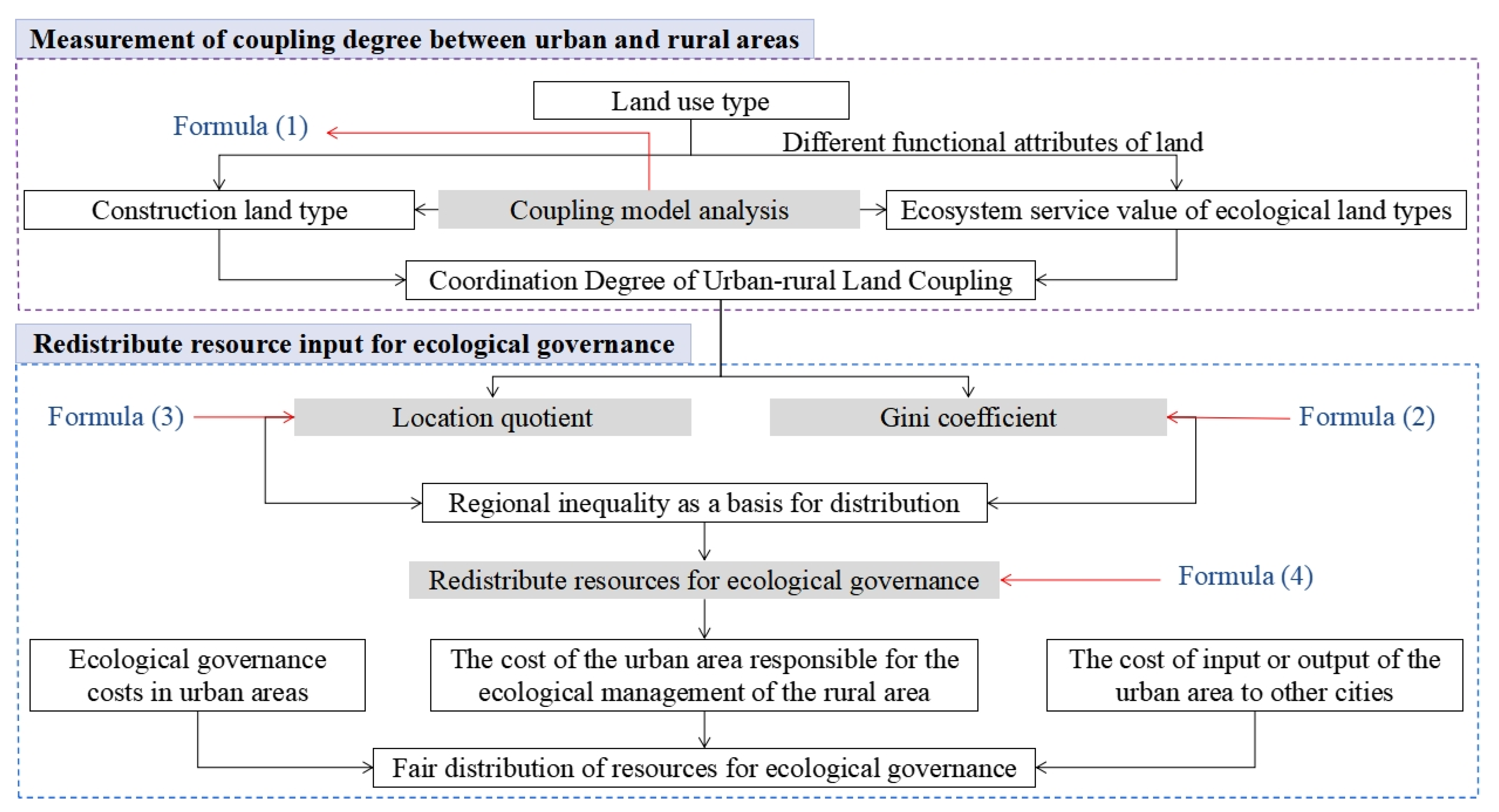 Forests 13 01588 g002 550