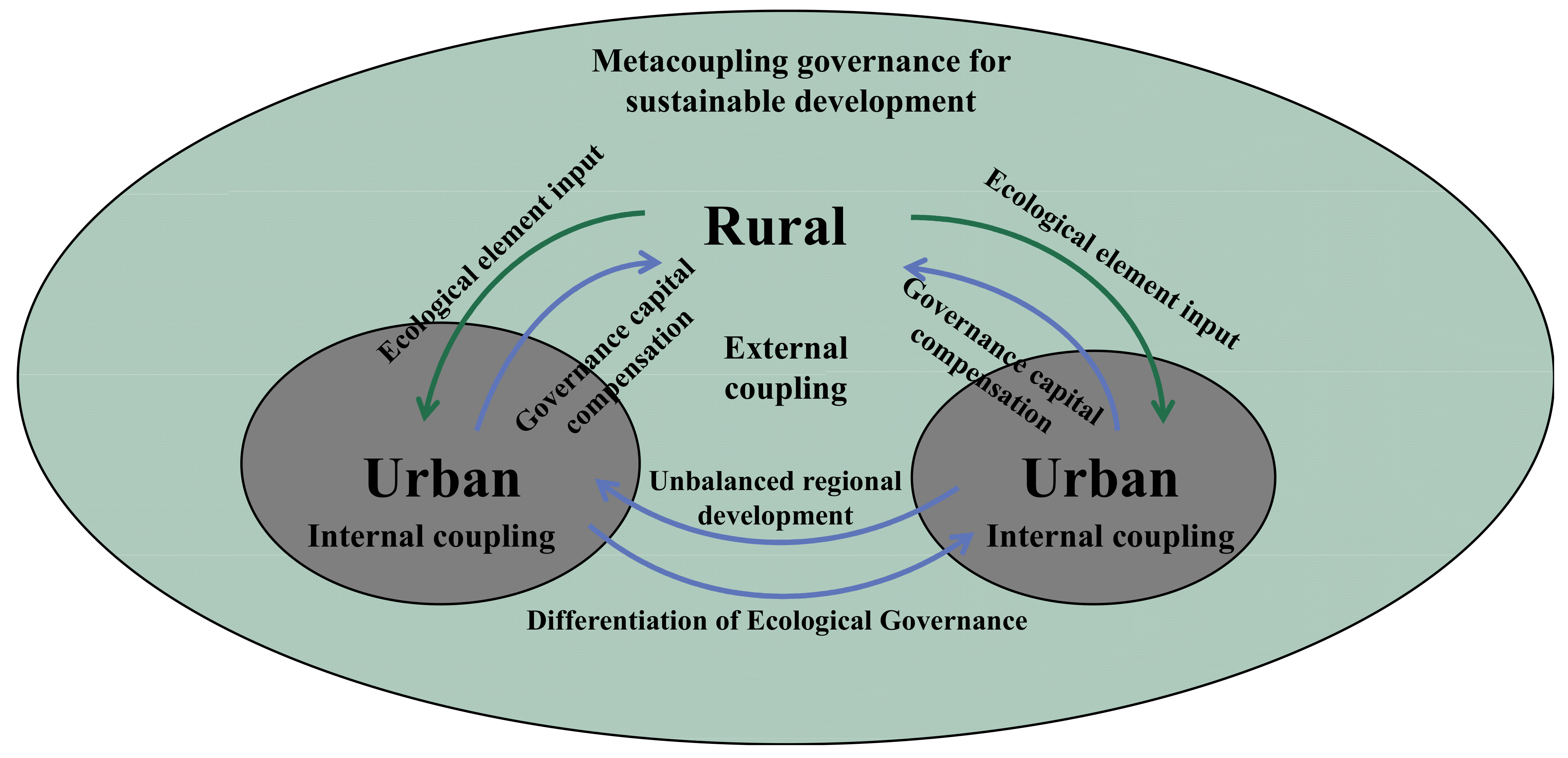 Construct the Framework for the Allocation of Resources Invested