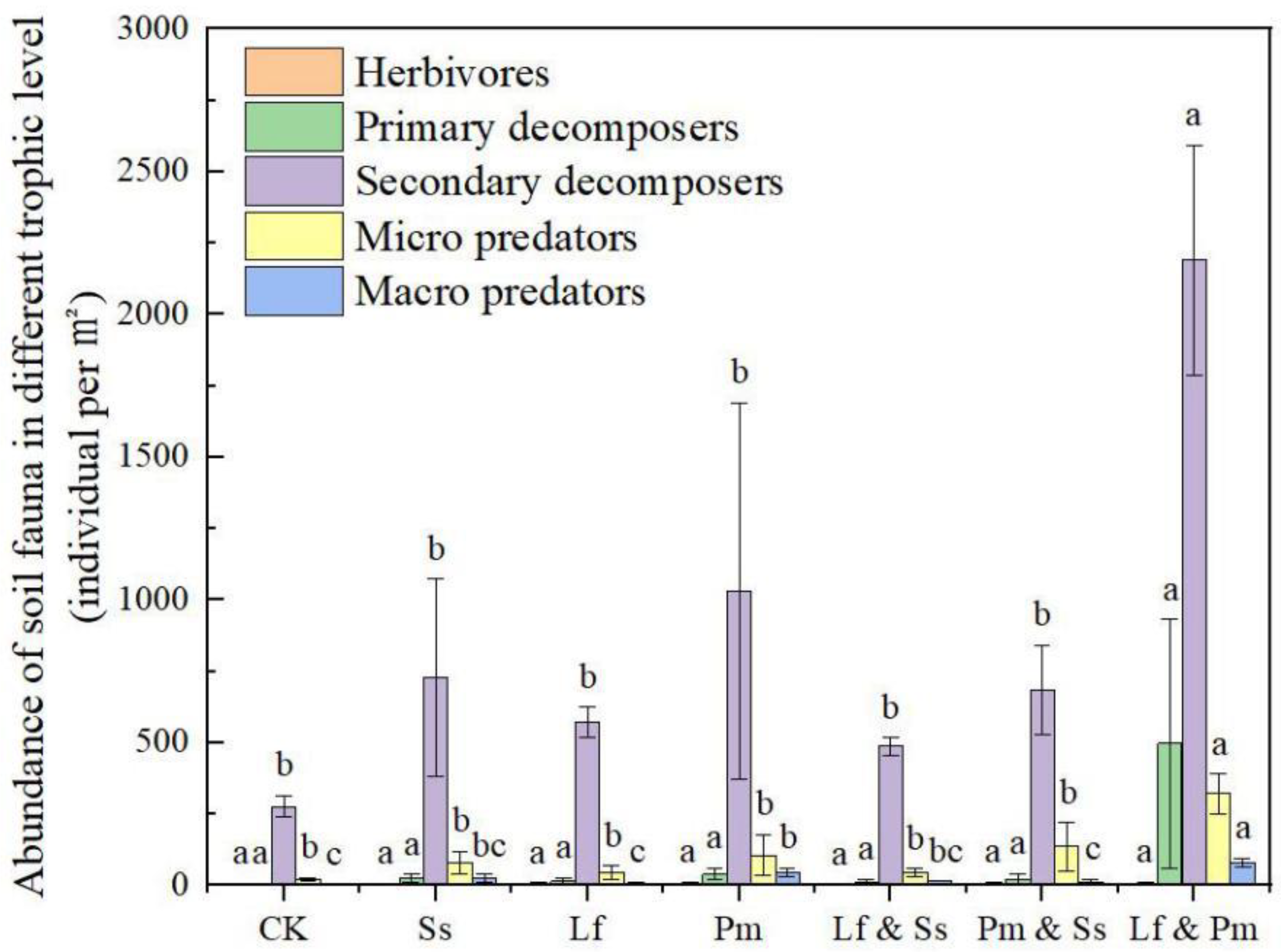 Positive Effects of Reforestation on the Biology Diagrams