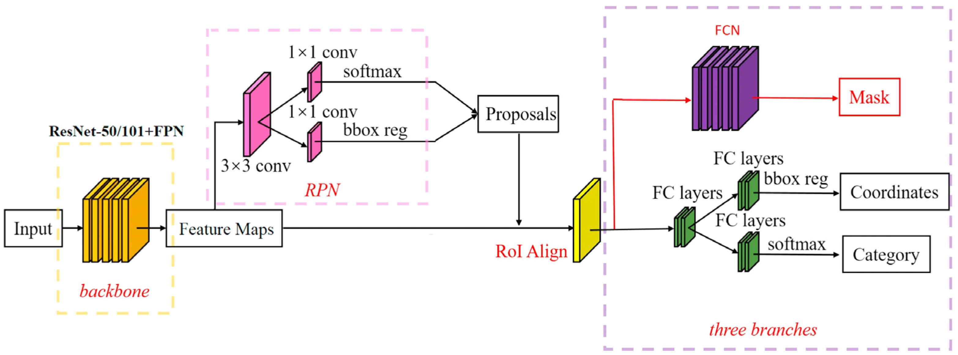 Forests 13 01603 g005 550