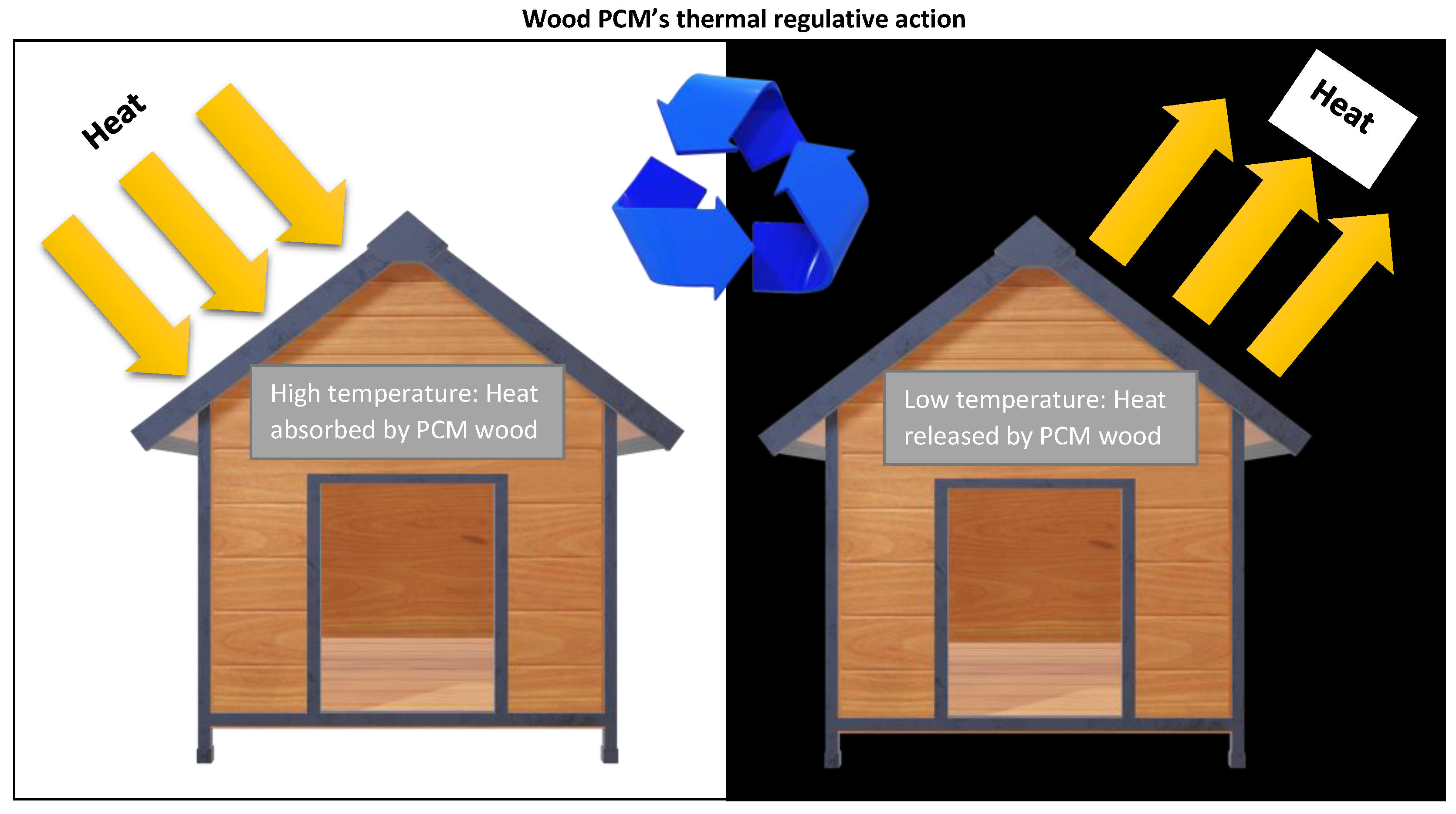 Forests Free FullText Review on the Phase Change Materials in Wood for Thermal Regulative