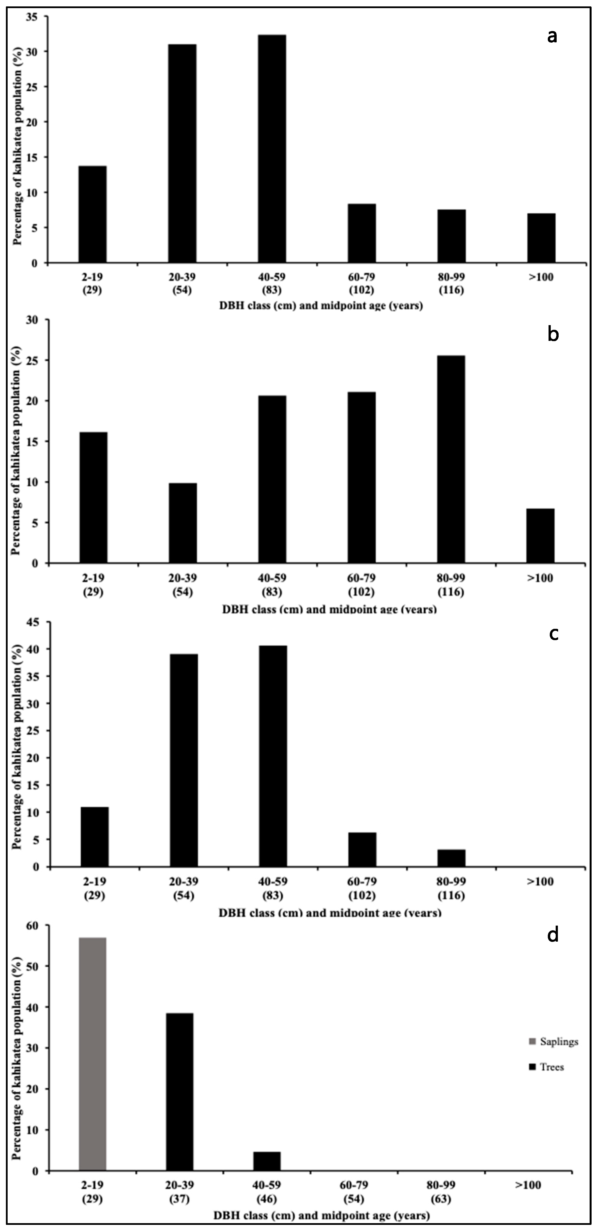 Forests 13 01633 g002