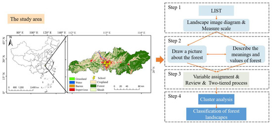 Forest types under the study. a Site 1; b Site 2; c Site 3; d Site 4; e