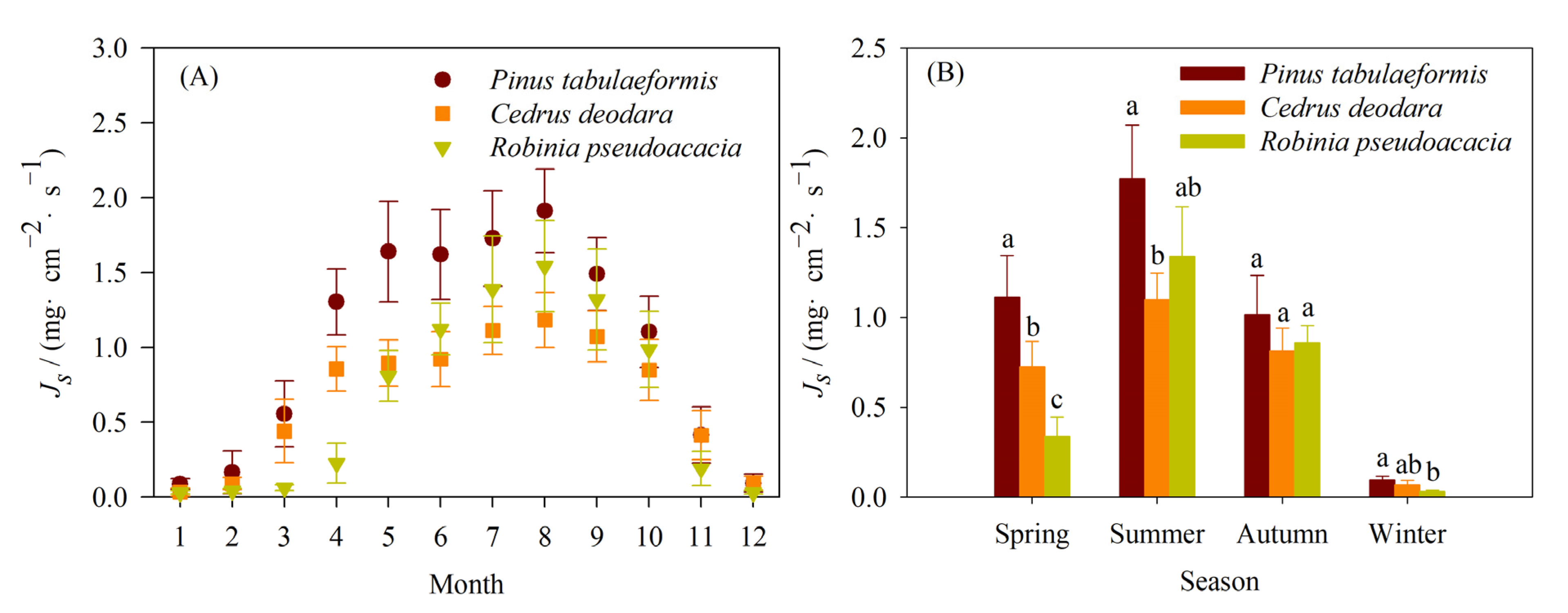 Forests 13 01646 g003