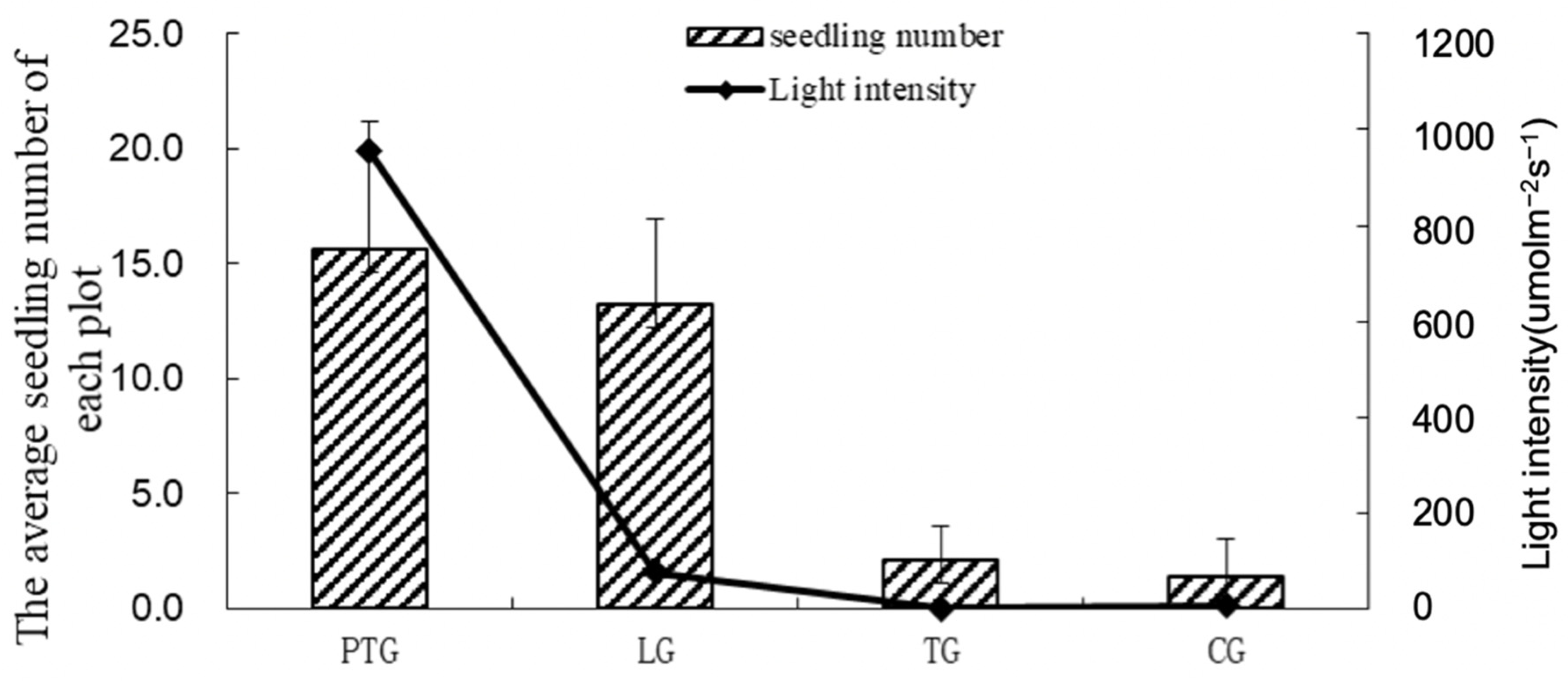 Forests 13 01653 g005