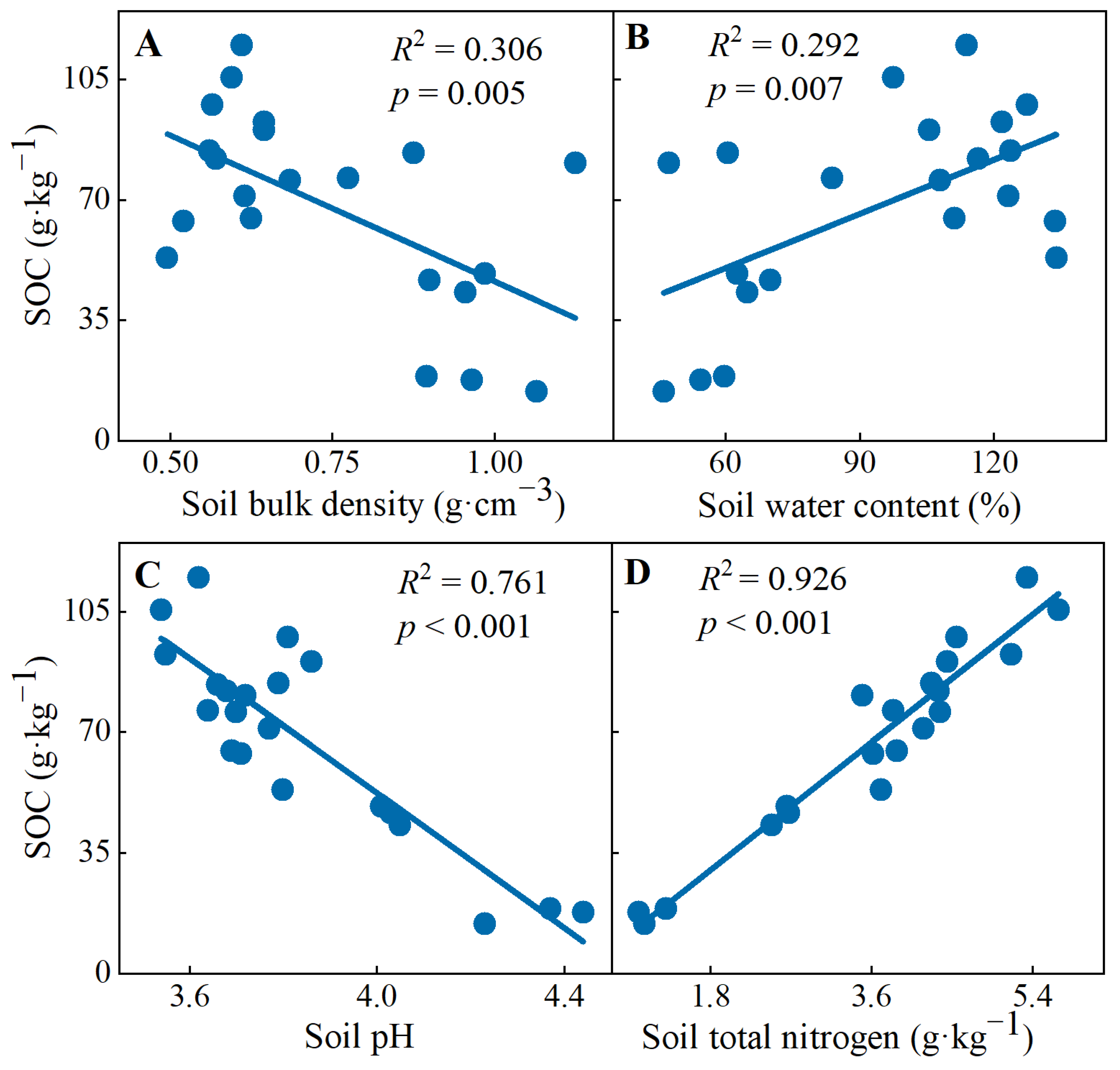 Characteristics of Soil Organic Carbon Fractions and