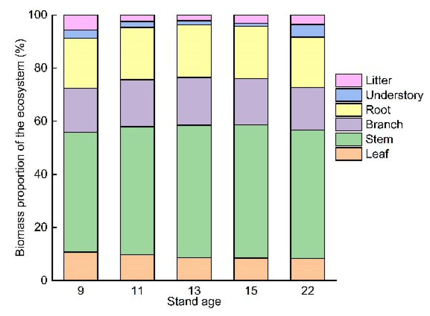 Forests 13 01725 g005