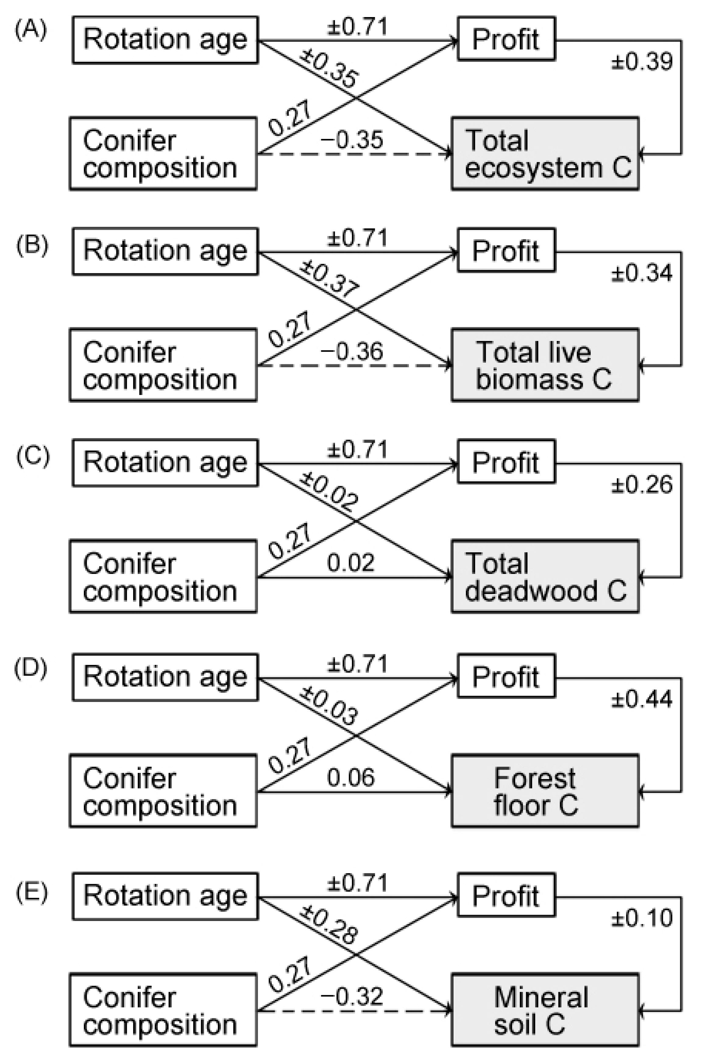 Forests 13 01777 g003