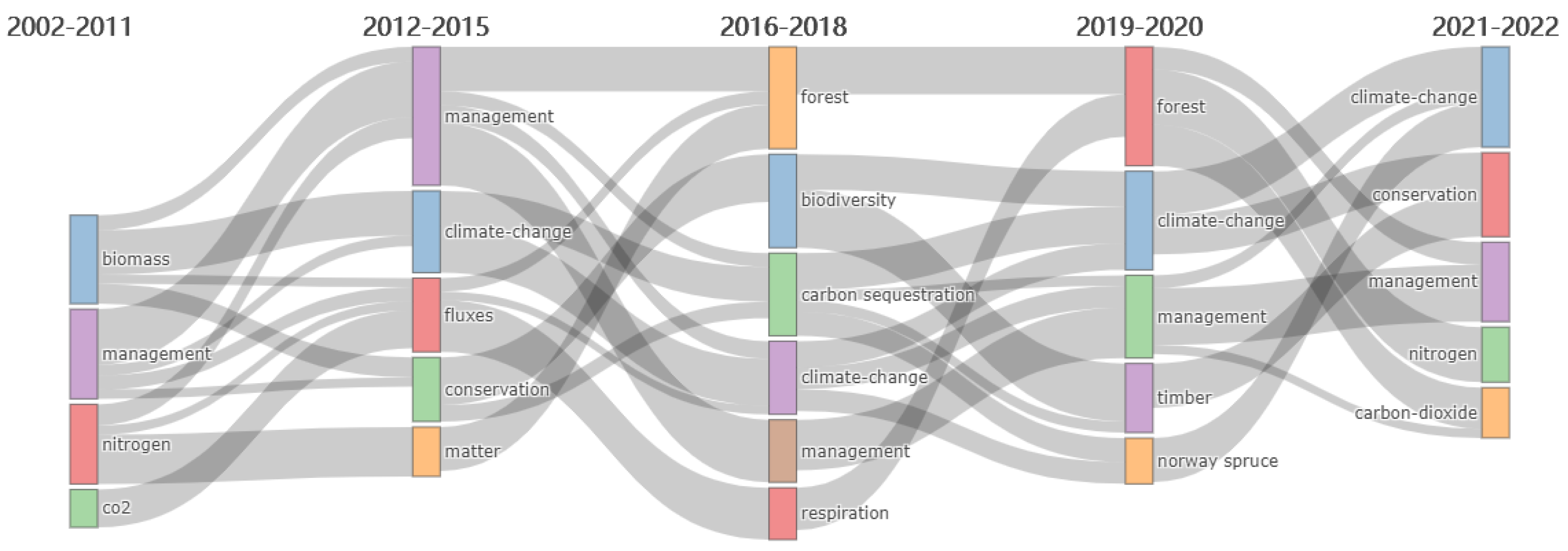 Forests 13 01810 g009