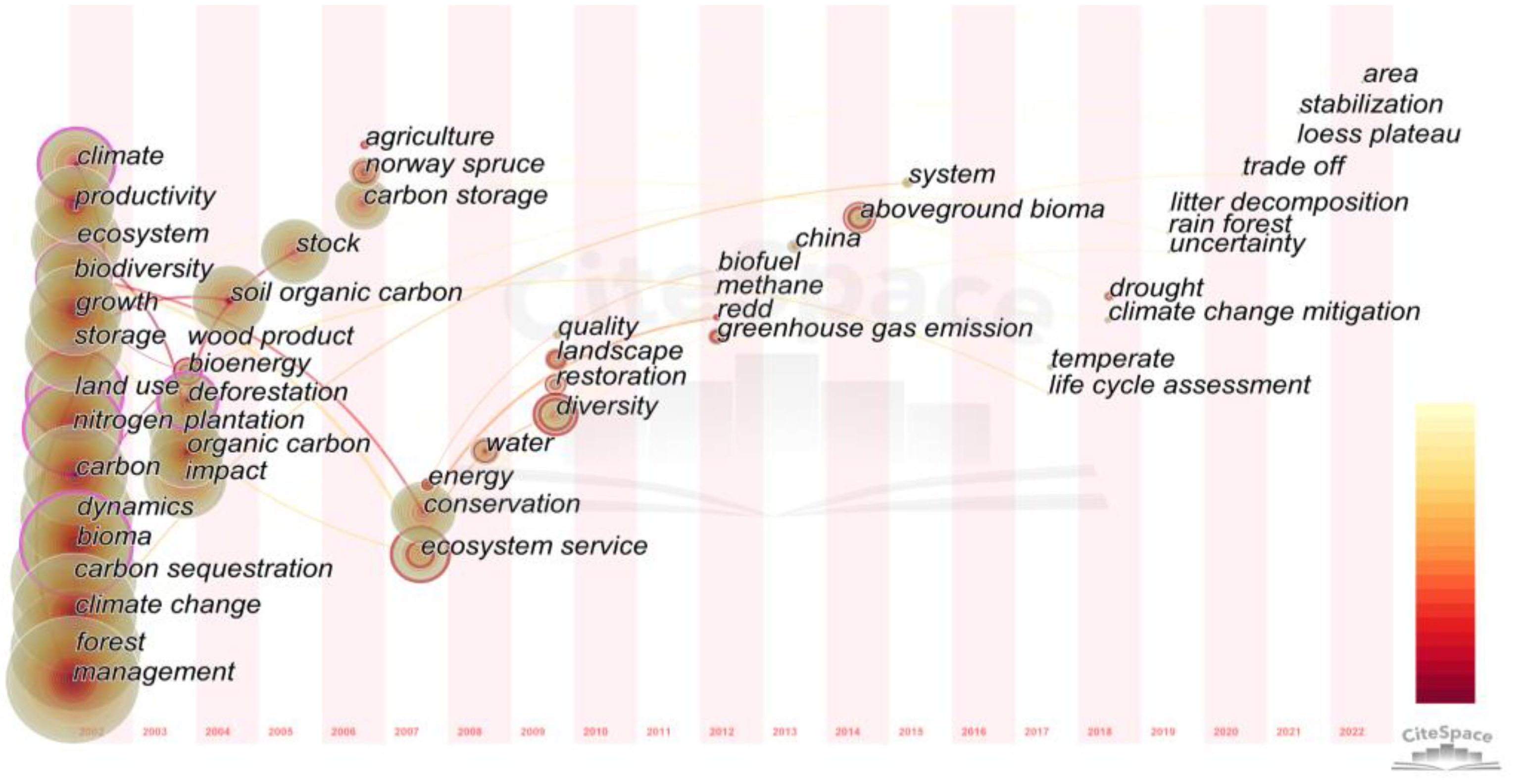 Forests 13 01810 g012
