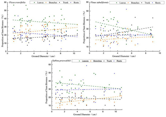 Study on Biomass Models of Artificial Young Forest in the Northwestern ...