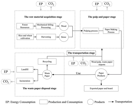 CO2 Emissions Accounting and Carbon Peak Prediction of