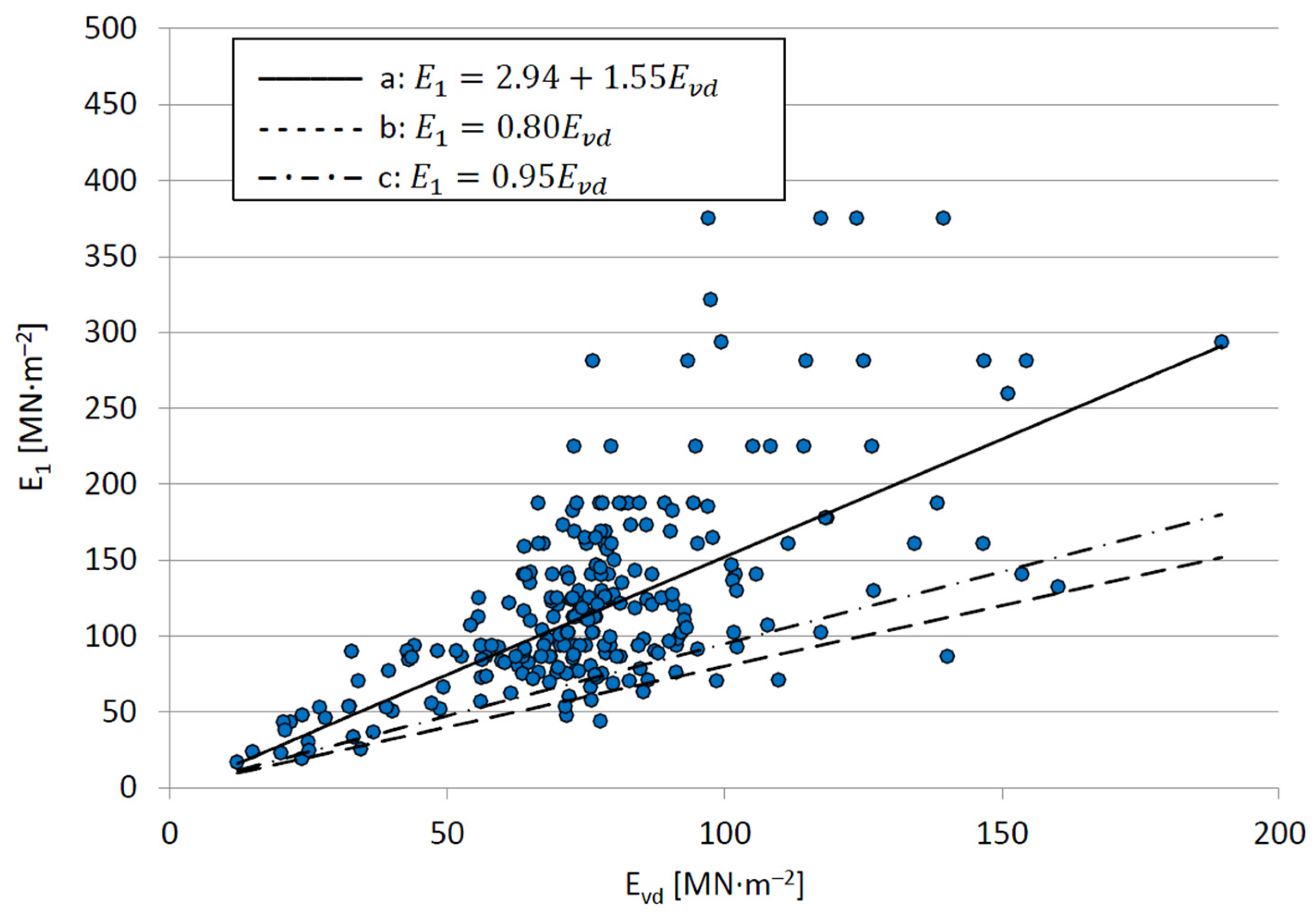 Forests | Free Full-Text | Prediction of Primary Deformation Modulus ...