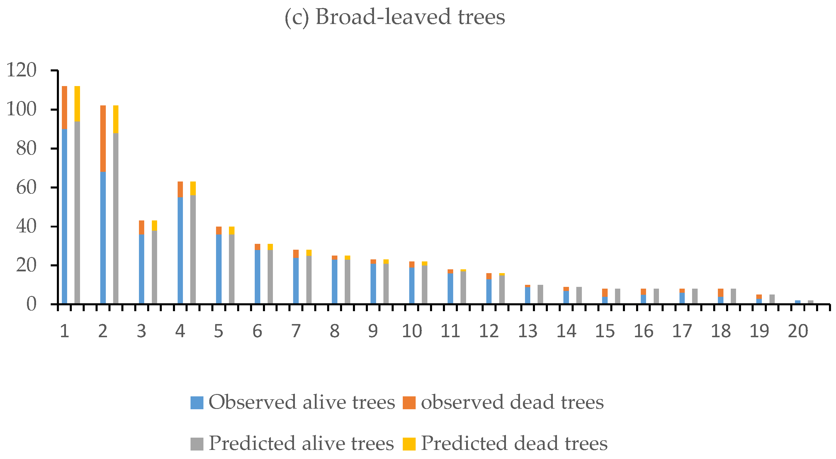 Forests 13 01912 g004b