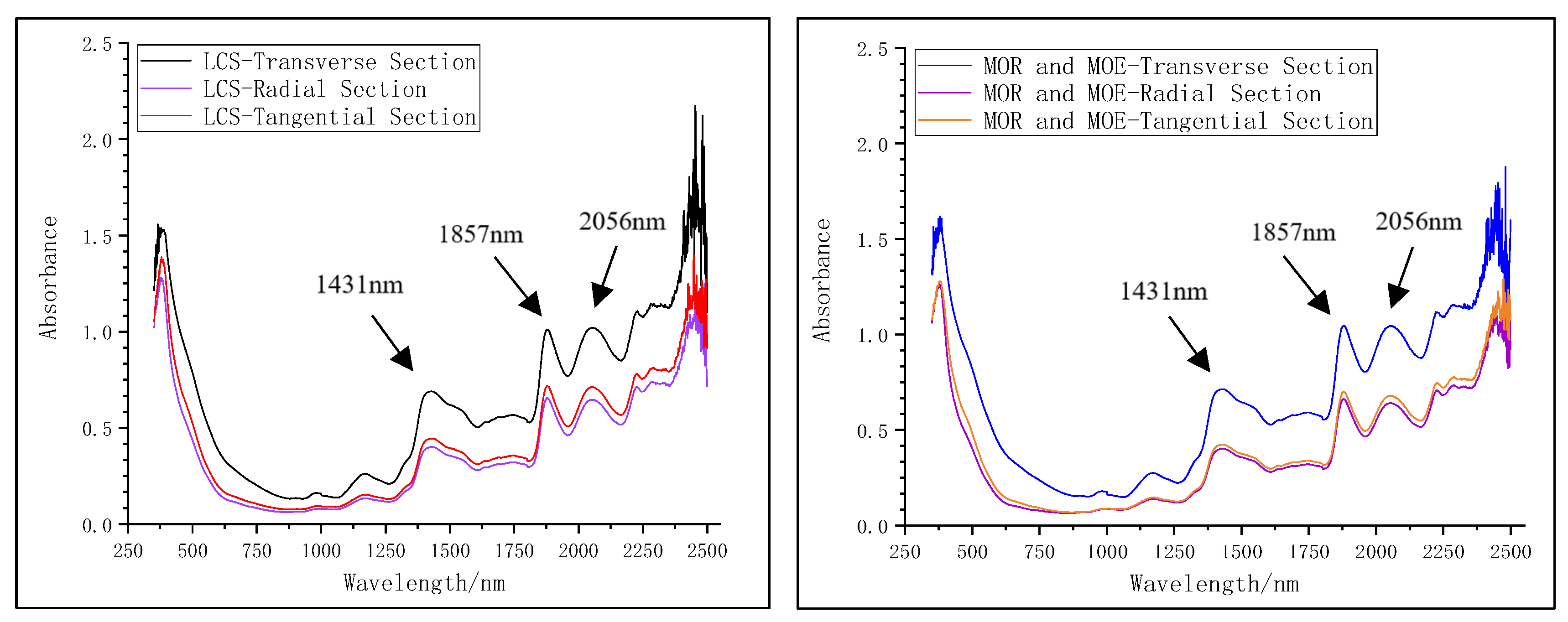 Forests 13 01995 g003