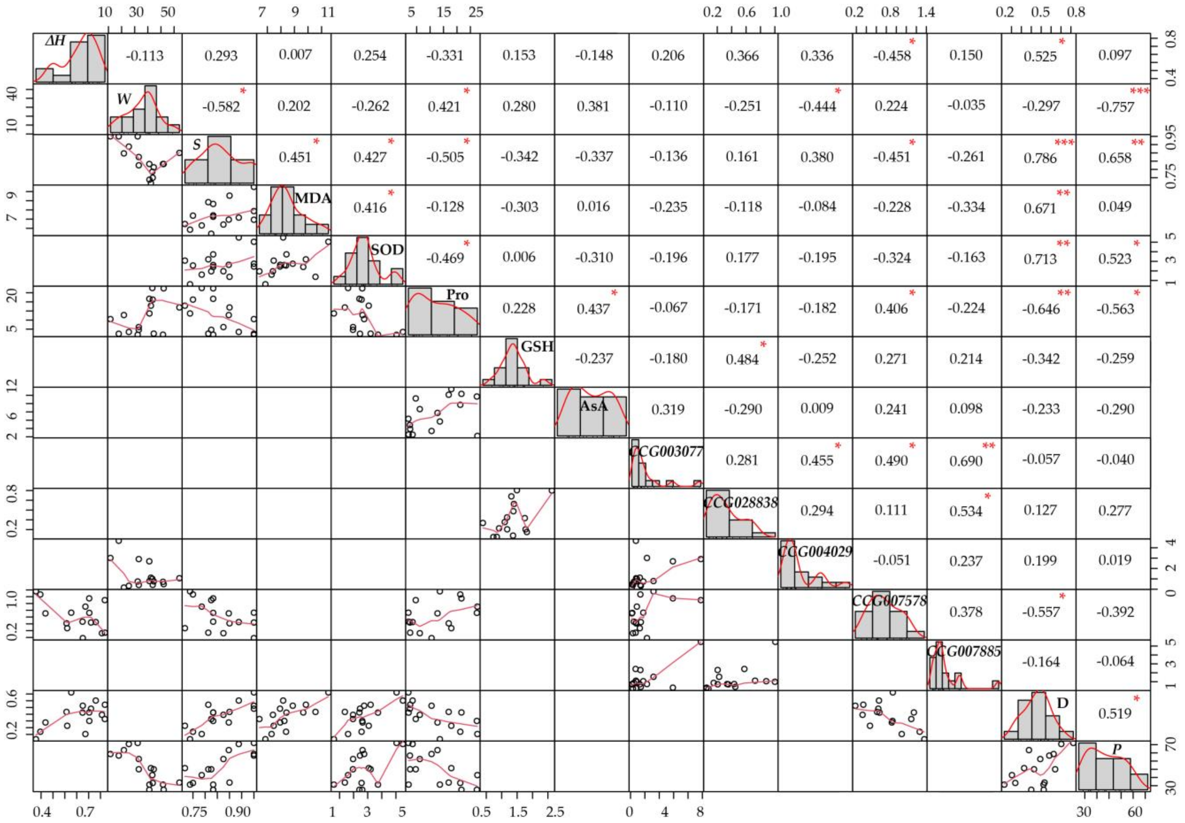 Forests 13 02037 g005 Forests 13 02037 g005
