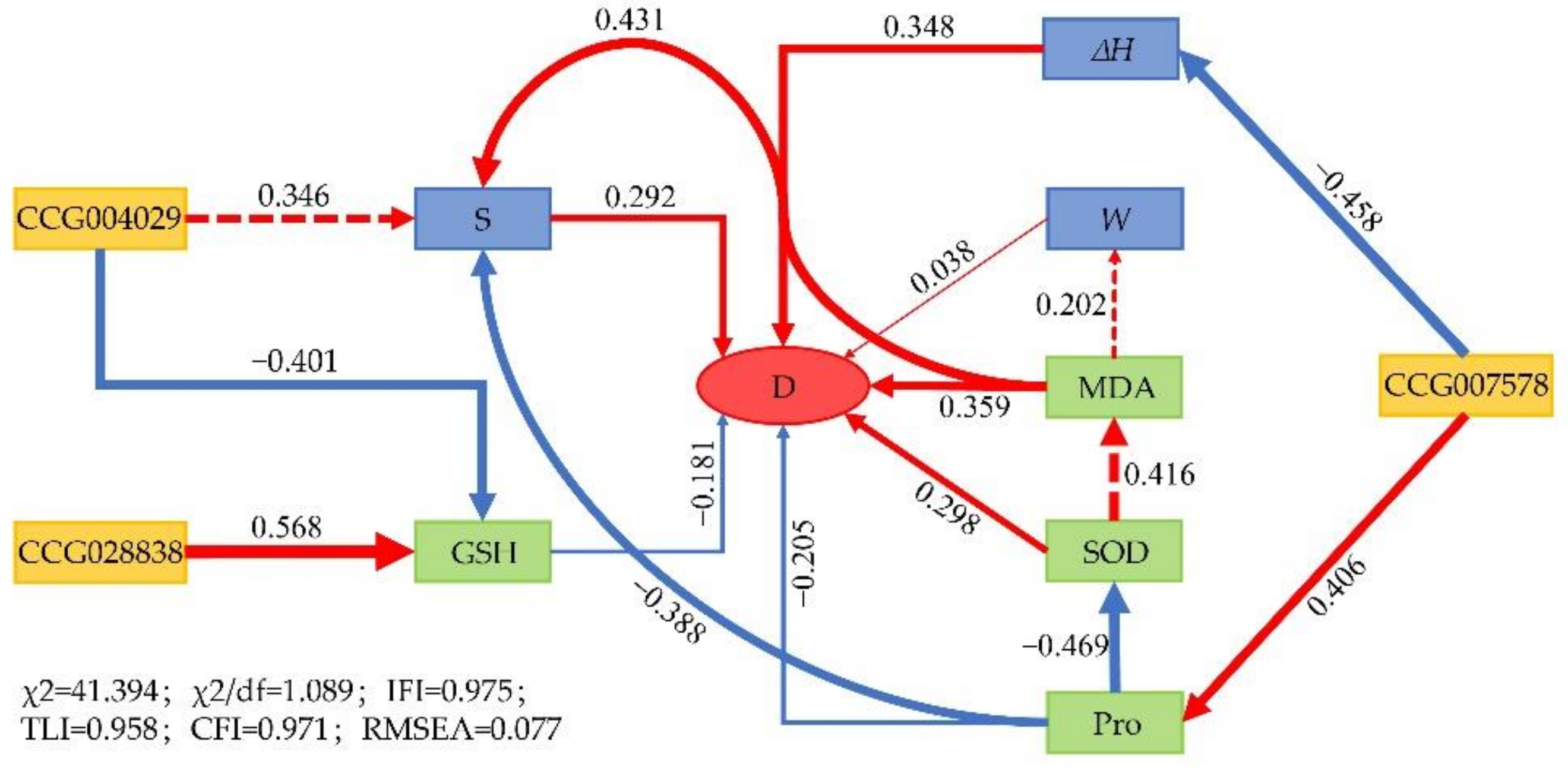 Forests 13 02037 g006 Forests 13 02037 g006