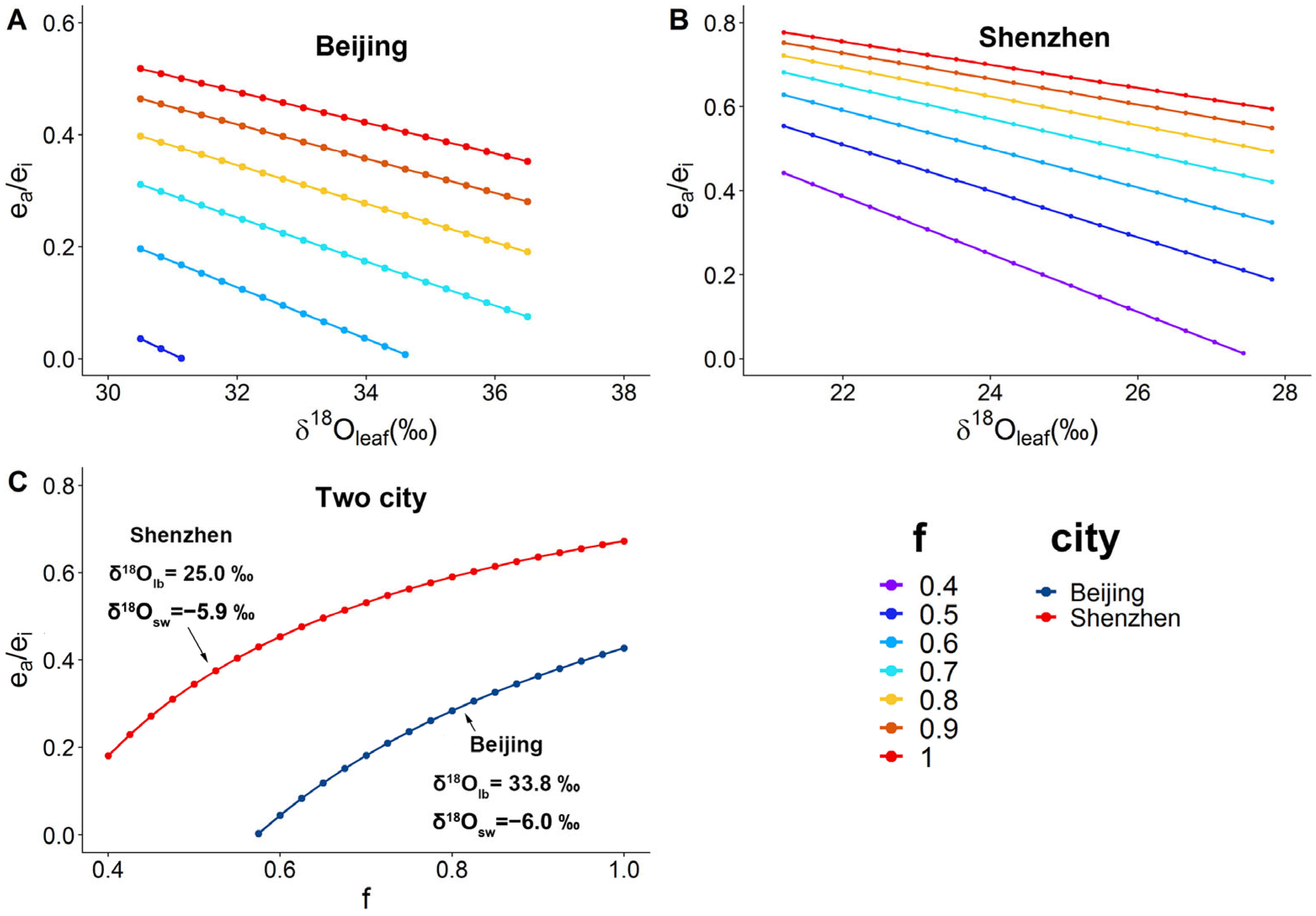 Forests 13 02060 g005