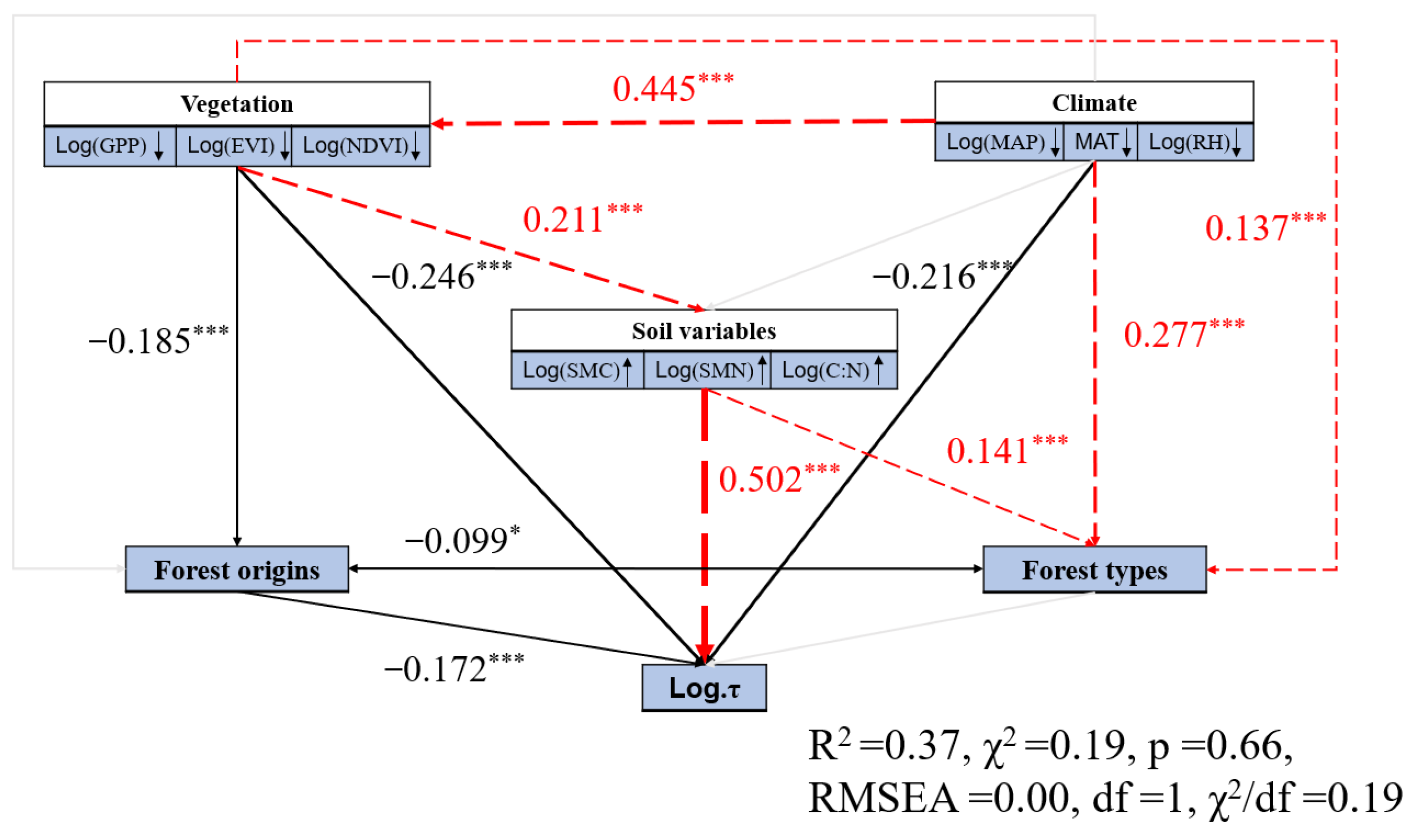 Forests 13 02061 g004