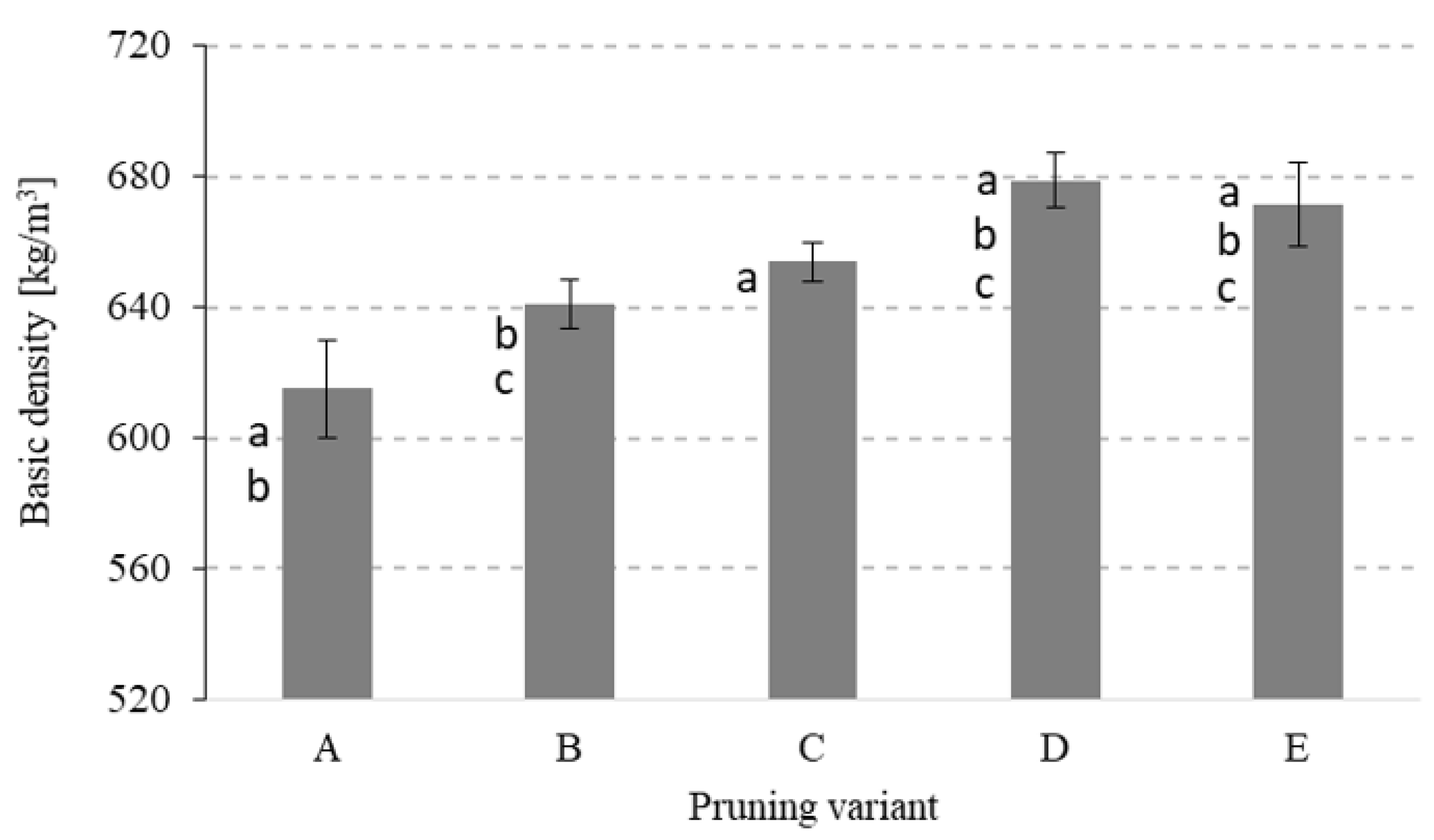 Forests 13 02103 g006 Forests 13 02103 g006