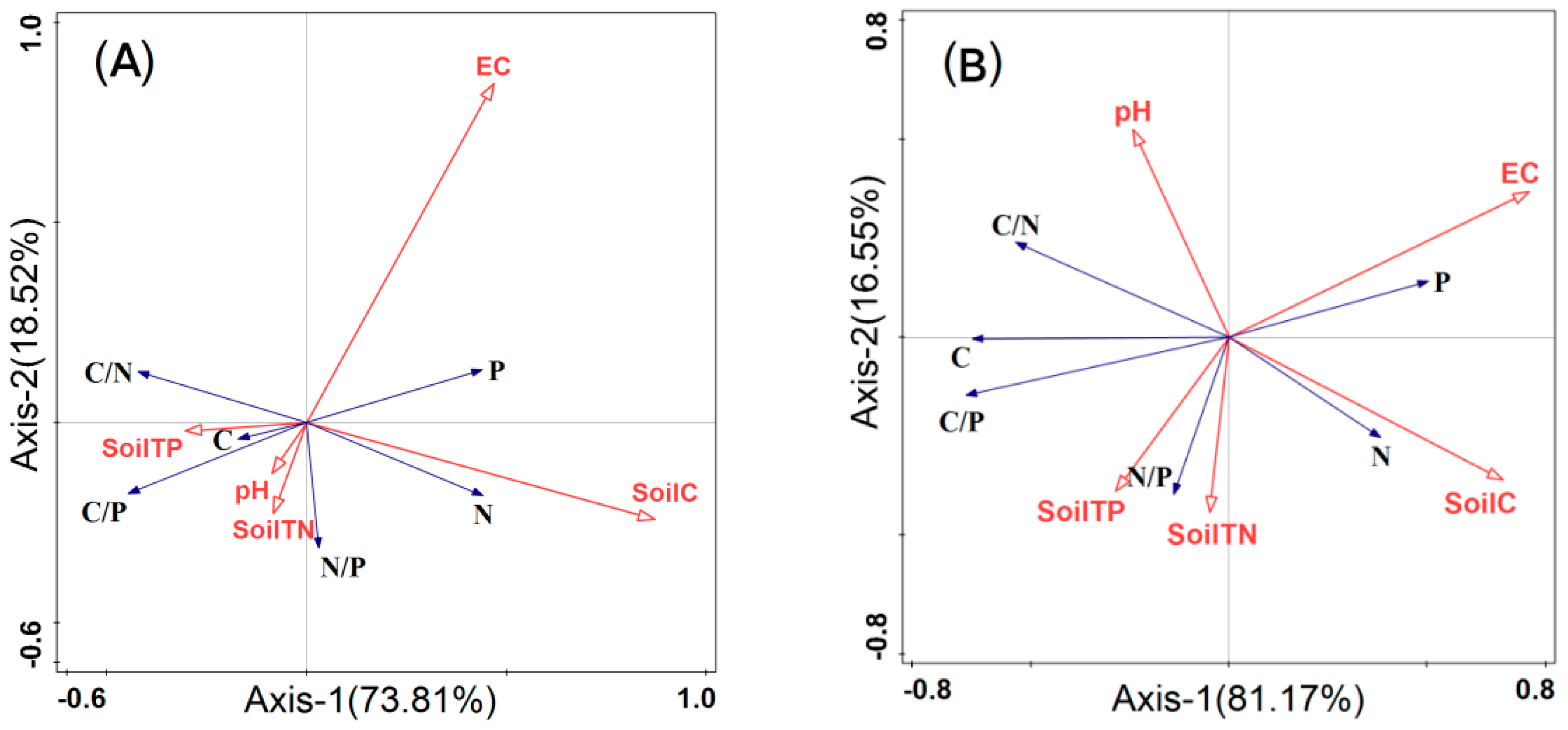 Forests 13 02121 g004a Forests 13 02121 g004a