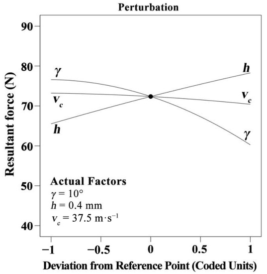 Contour map of the rake angle and the cutting depth effect on the