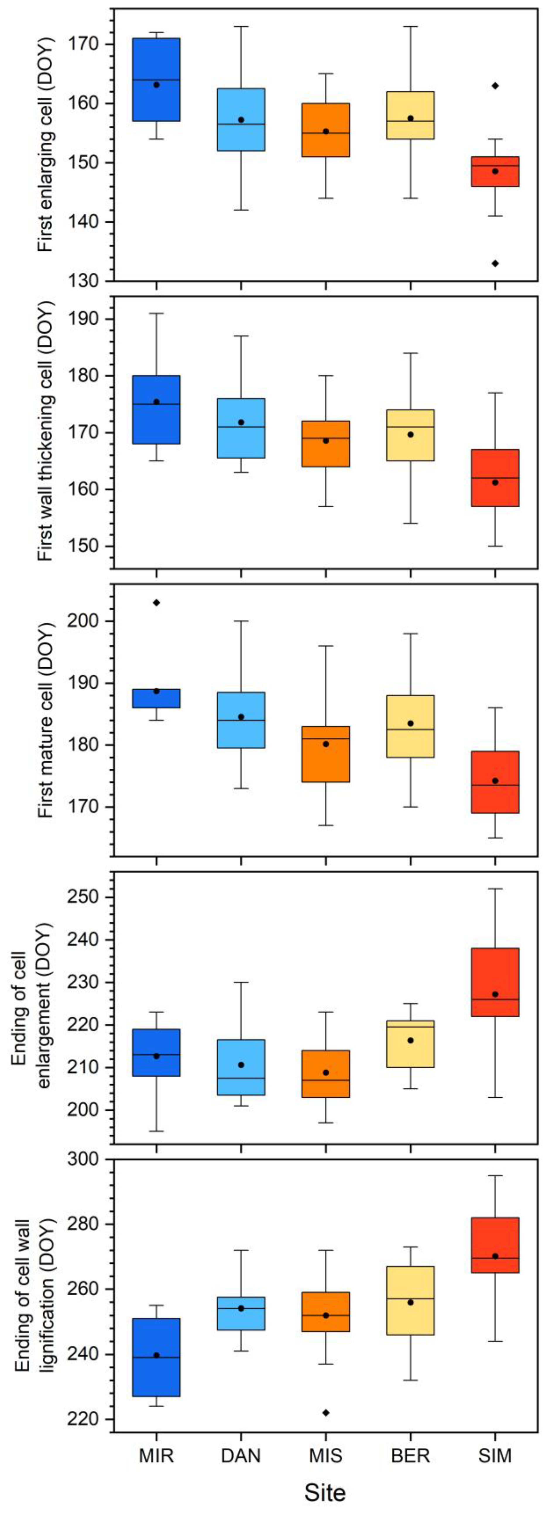 Forests 13 02168 g003 Forests 13 02168 g003